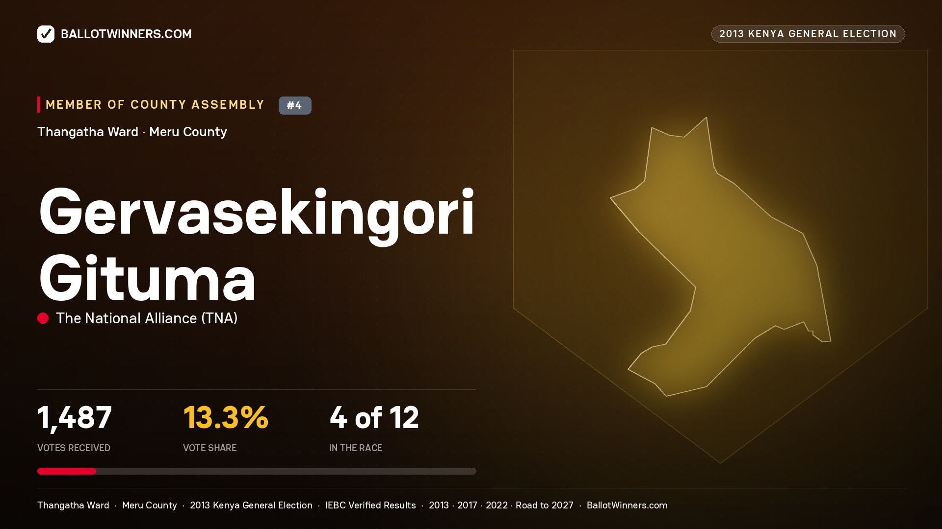 GERVASEKINGORI GITUMA, contested Member of County Assembly for THANGATHA, 1,487 votes, 2013 Kenya general election.
