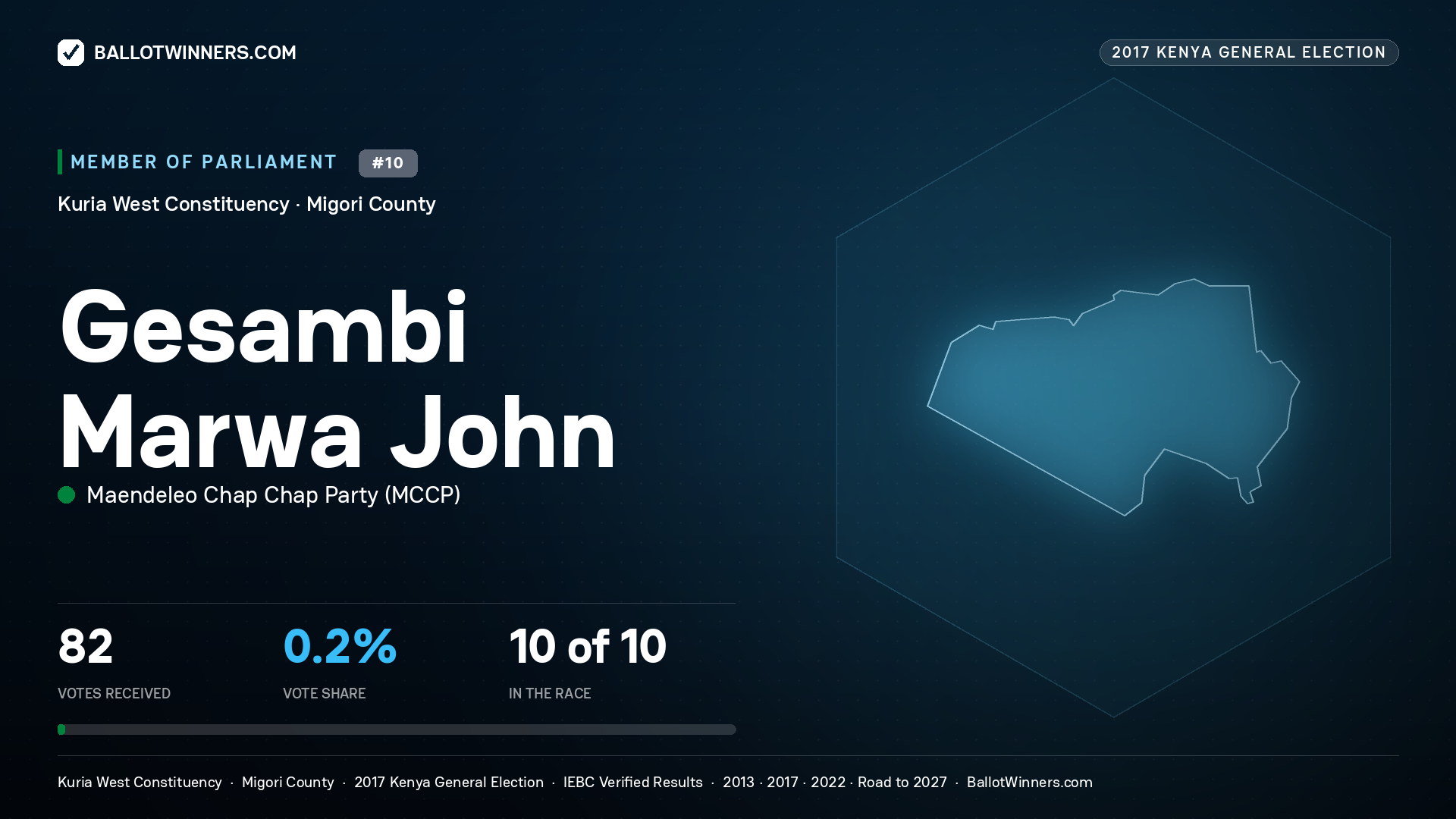 GESAMBI MARWA JOHN, MAENDELEO CHAP
CHAP PARTY, contested Member of Parliament for KURIA WEST, 82 votes, 2017 Kenya general election.