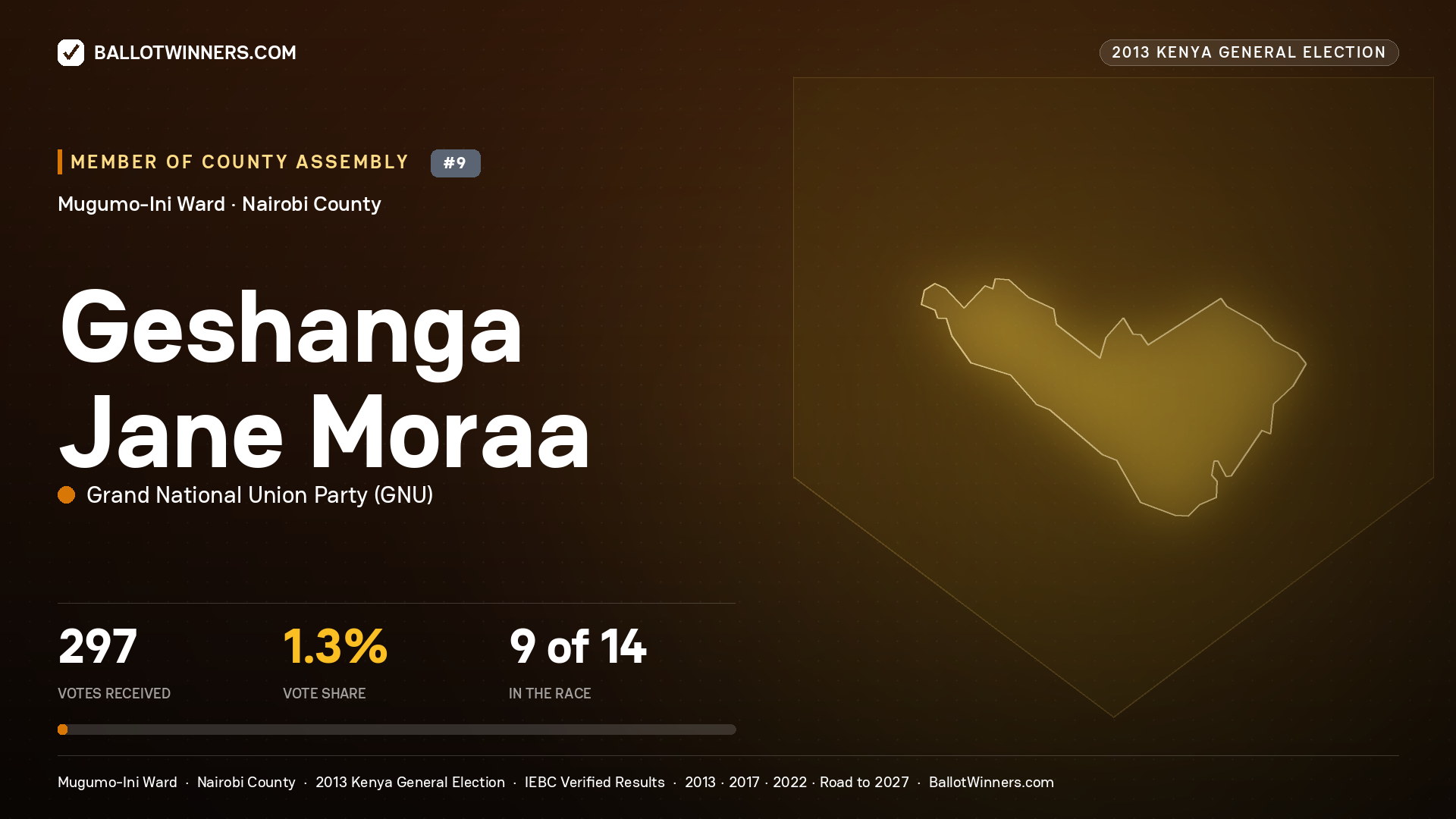 GESHANGA JANE MORAA, contested Member of County Assembly for MUGUMO-INI, 297 votes, 2013 Kenya general election.