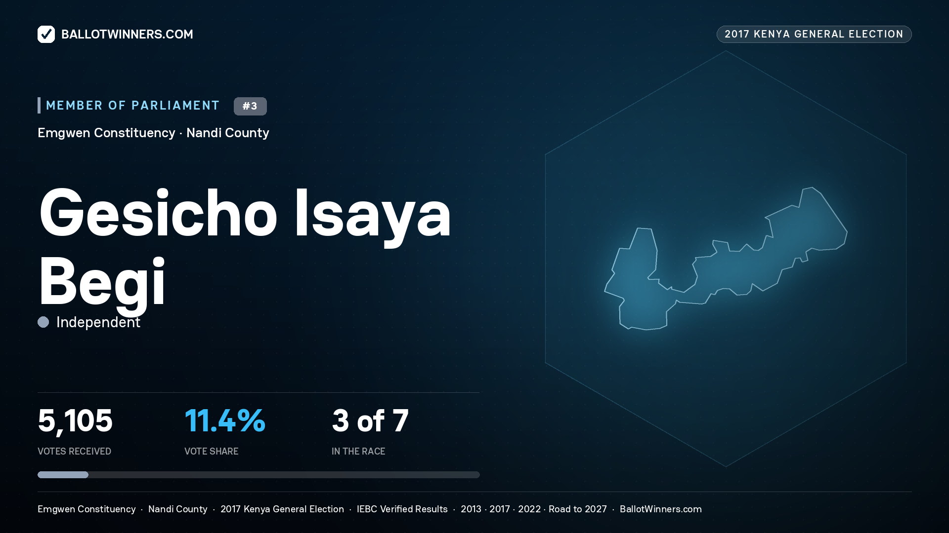 GESICHO ISAYA BEGI, INDEPENDENT, contested Member of Parliament for EMGWEN, 5,105 votes, 2017 Kenya general election.
