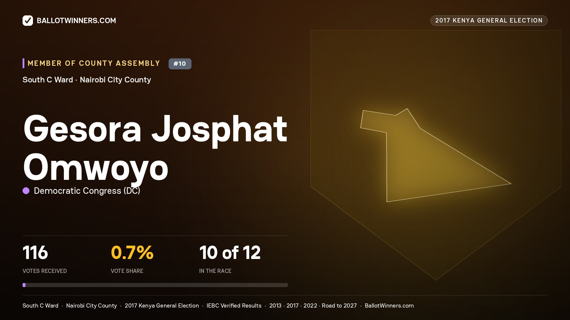 GESORA JOSPHAT OMWOYO, DEMOCRATIC CONGRESS, contested Member of County Assembly for SOUTH C, 116 votes, 2017 Kenya general election.