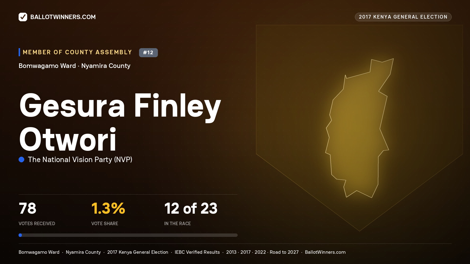 GESURA FINLEY OTWORI, THE NATIONAL VISION PARTY, contested Member of County Assembly for BOMWAGAMO, 78 votes, 2017 Kenya general election.