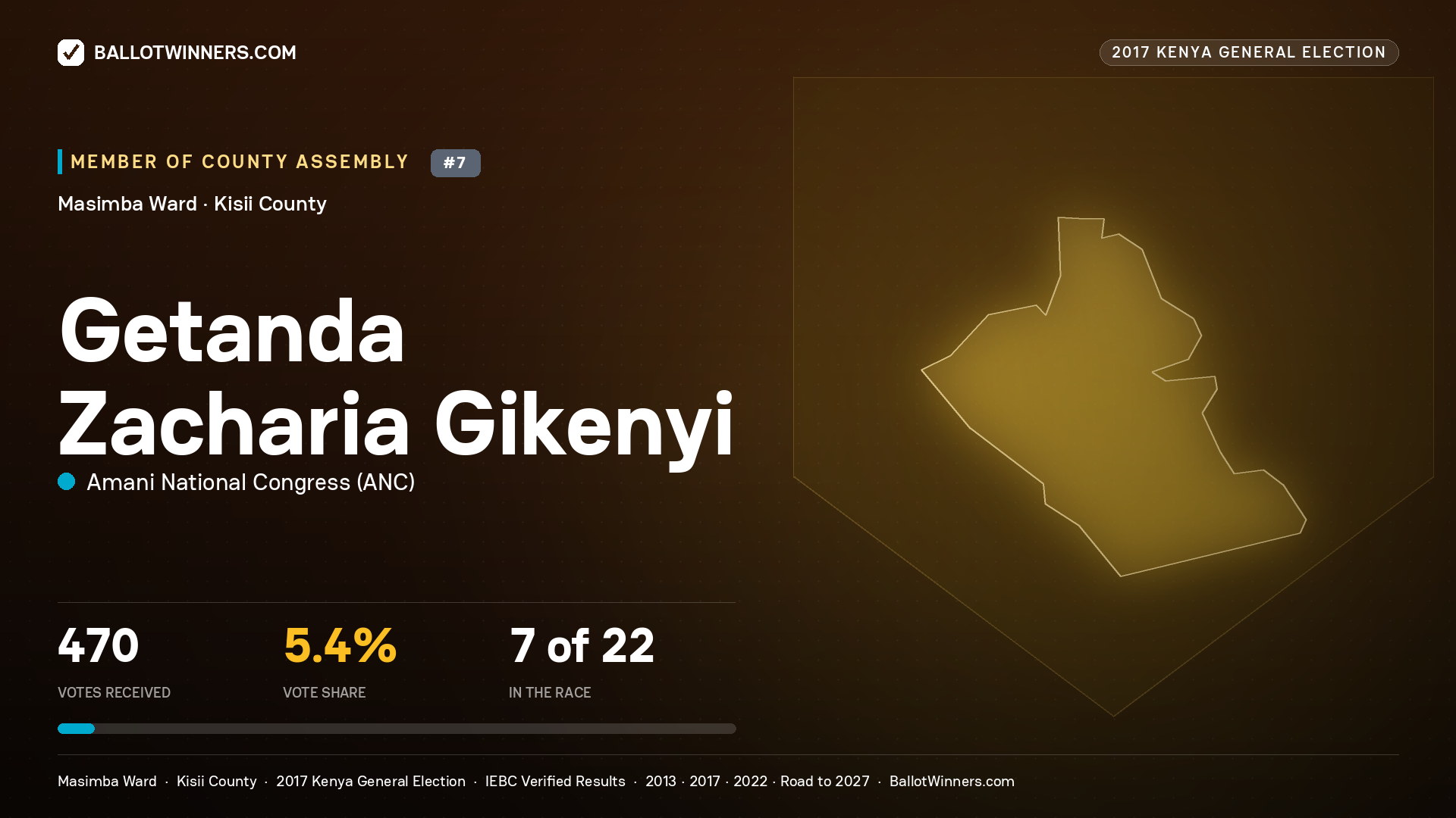 GETANDA ZACHARIA GIKENYI, AMANI NATIONAL CONGRESS, contested Member of County Assembly for MASIMBA, 470 votes, 2017 Kenya general election.