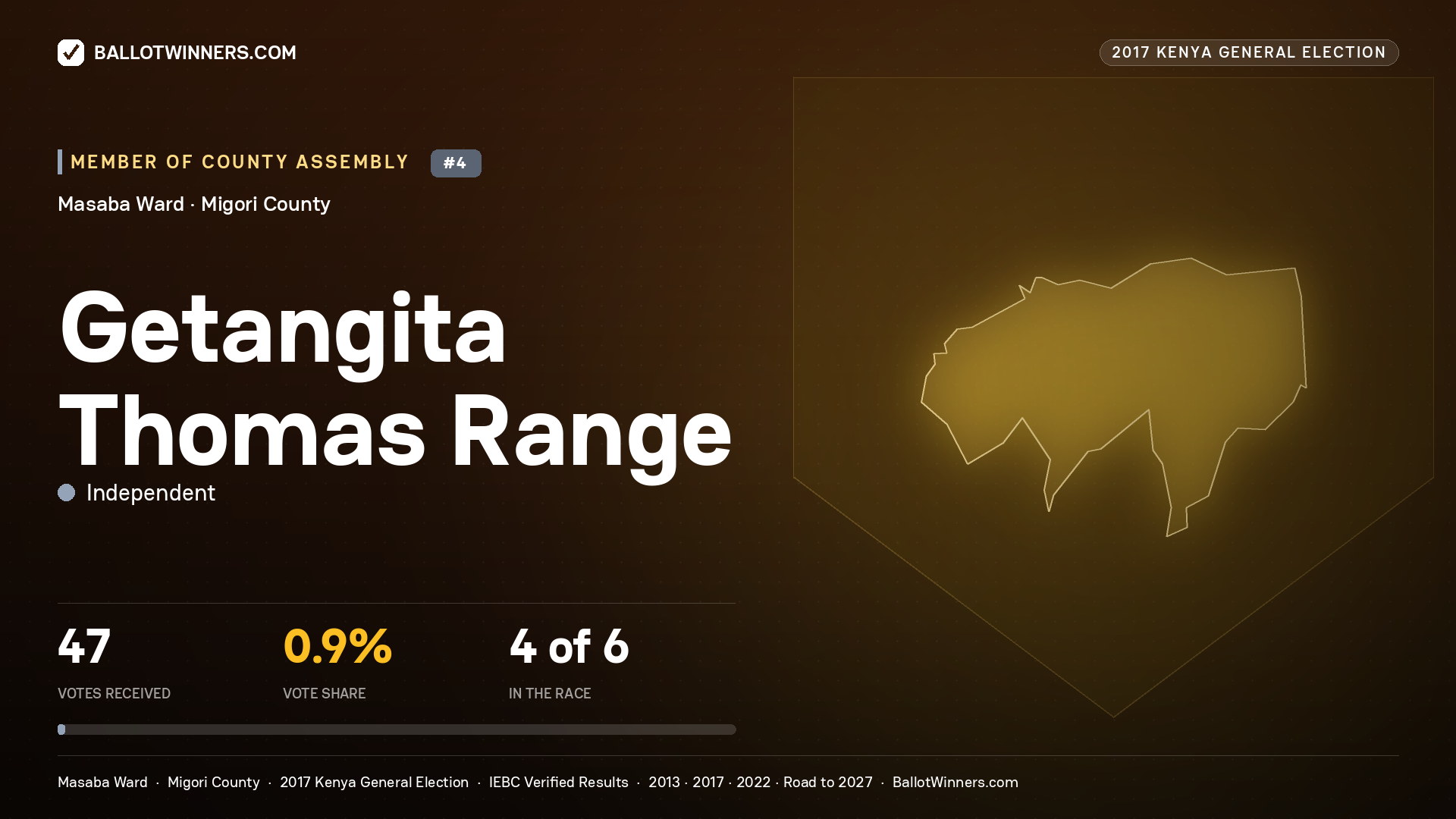 GETANGITA THOMAS RANGE, INDEPENDENT, contested Member of County Assembly for MASABA, 47 votes, 2017 Kenya general election.