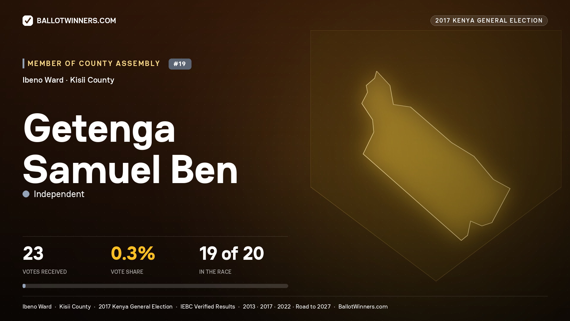 GETENGA SAMUEL BEN, INDEPENDENT, contested Member of County Assembly for IBENO, 23 votes, 2017 Kenya general election.