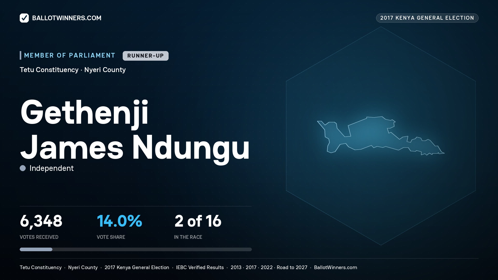GETHENJI JAMES NDUNGU, INDEPENDENT, contested Member of Parliament for TETU, 6,348 votes, 2017 Kenya general election.