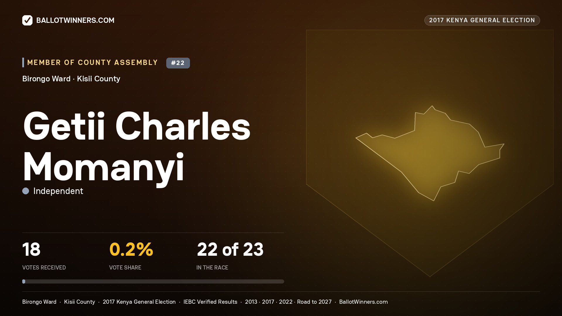 GETII CHARLES MOMANYI, INDEPENDENT, contested Member of County Assembly for BIRONGO, 18 votes, 2017 Kenya general election.
