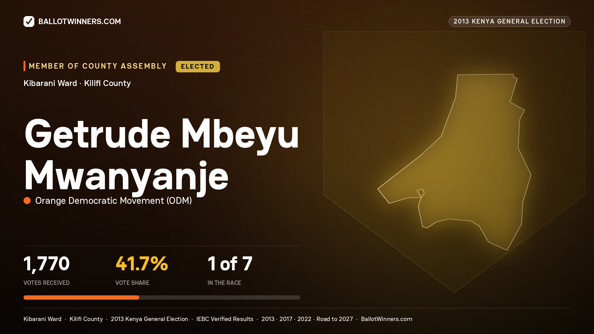 GETRUDE MBEYU MWANYANJE, elected Member of County Assembly for KIBARANI, 1,770 votes, 2013 Kenya general election.