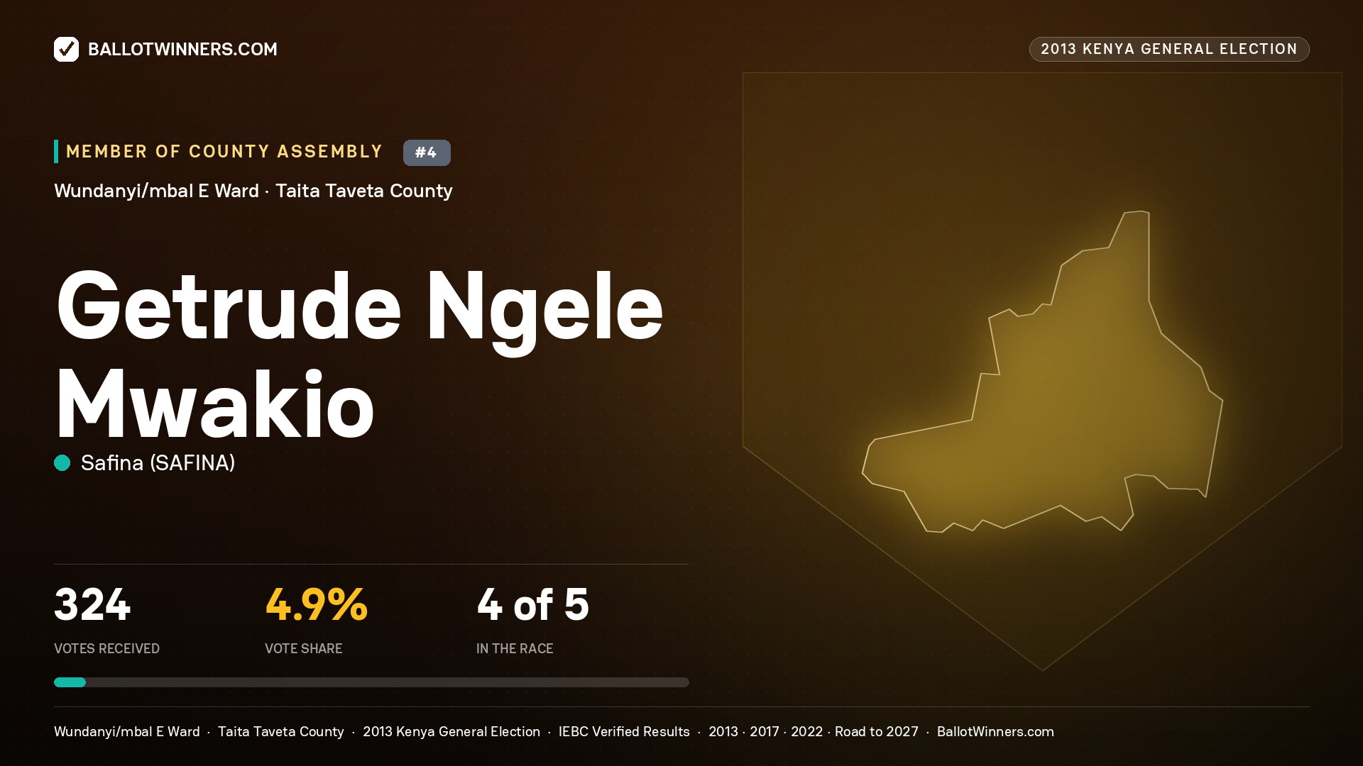 GETRUDE NGELE MWAKIO, contested Member of County Assembly for WUNDANYI/MBAL E, 324 votes, 2013 Kenya general election.