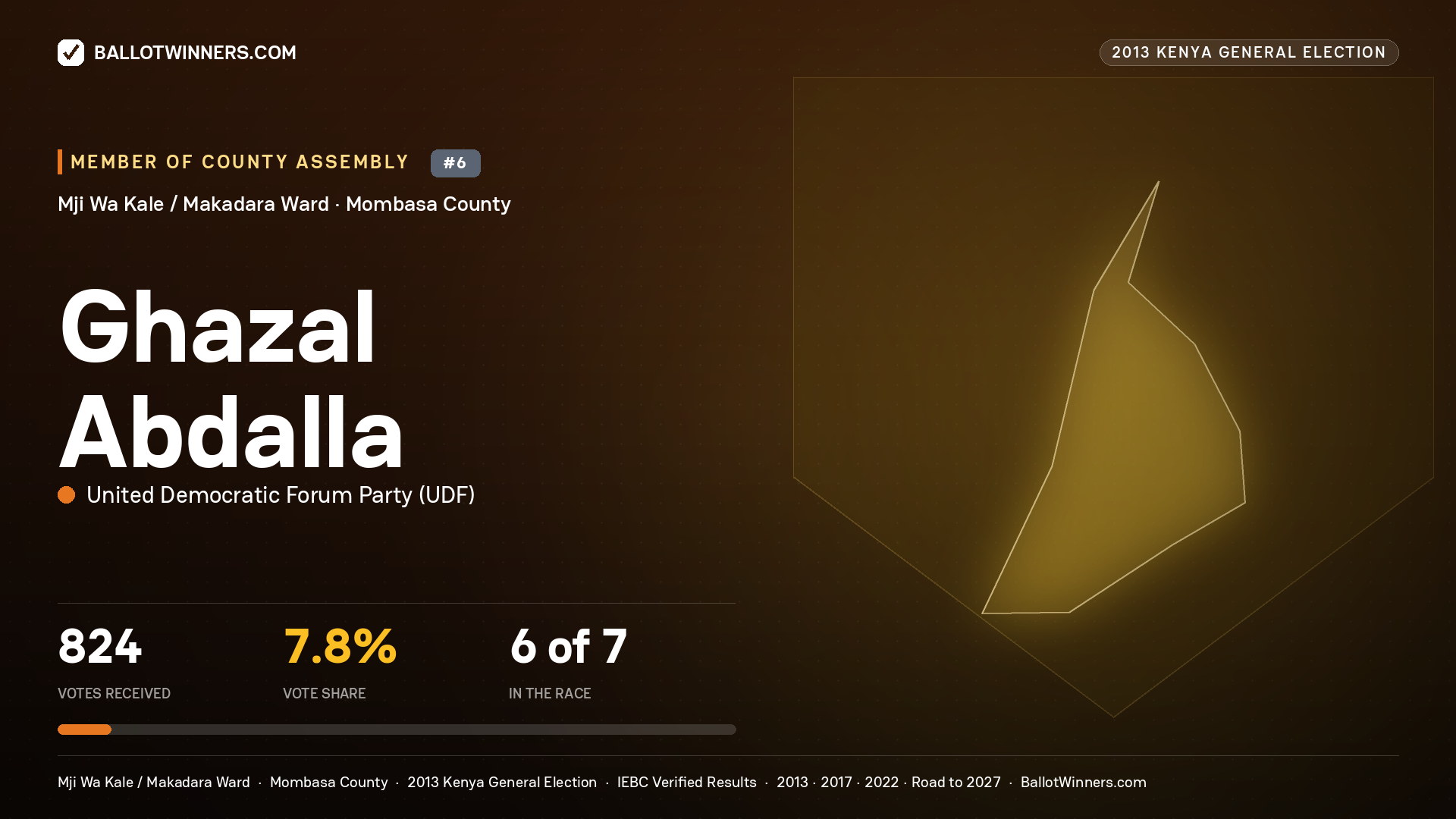 GHAZAL ABDALLA, contested Member of County Assembly for MJI WA KALE /
MAKADARA, 824 votes, 2013 Kenya general election.