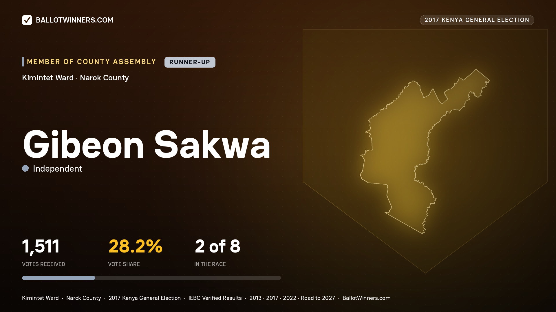 GIBEON SAKWA, INDEPENDENT, contested Member of County Assembly for KIMINTET, 1,511 votes, 2017 Kenya general election.