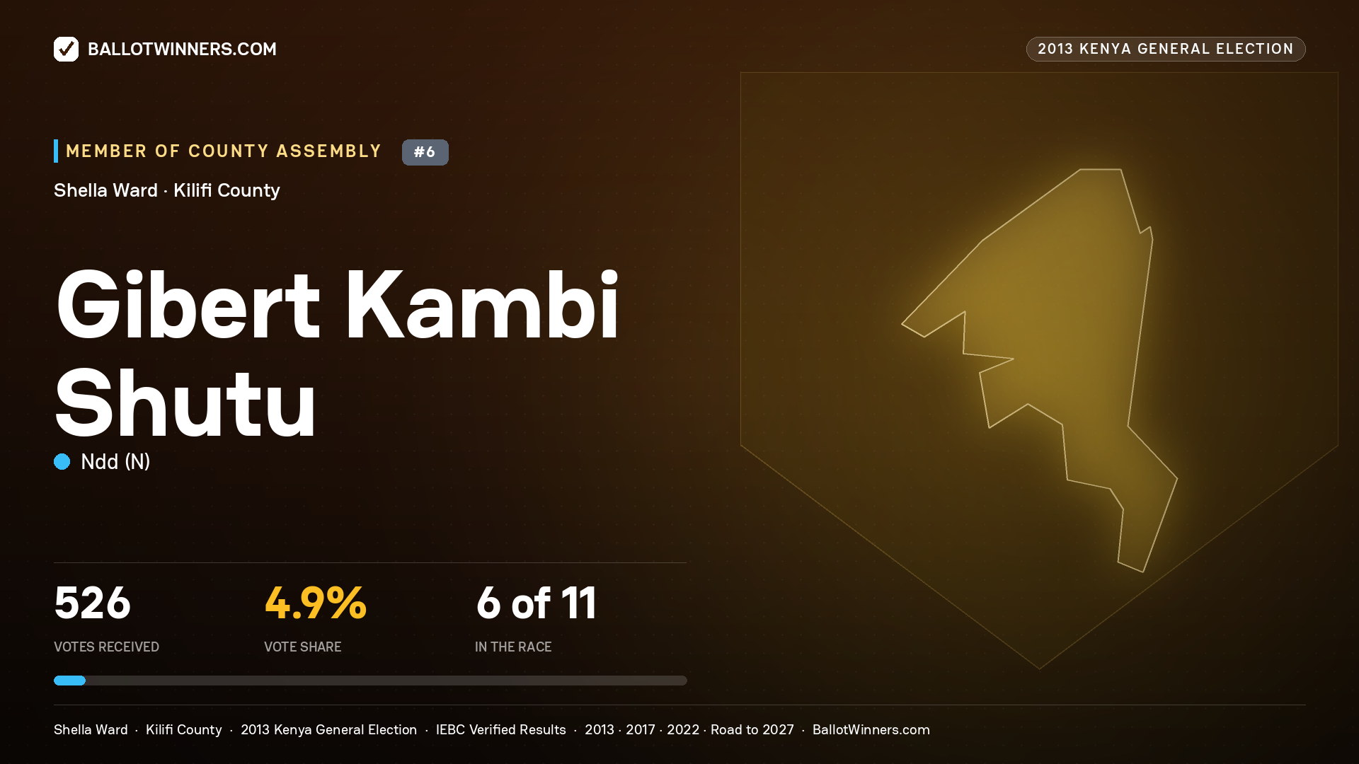GIBERT KAMBI SHUTU, contested Member of County Assembly for SHELLA, 526 votes, 2013 Kenya general election.