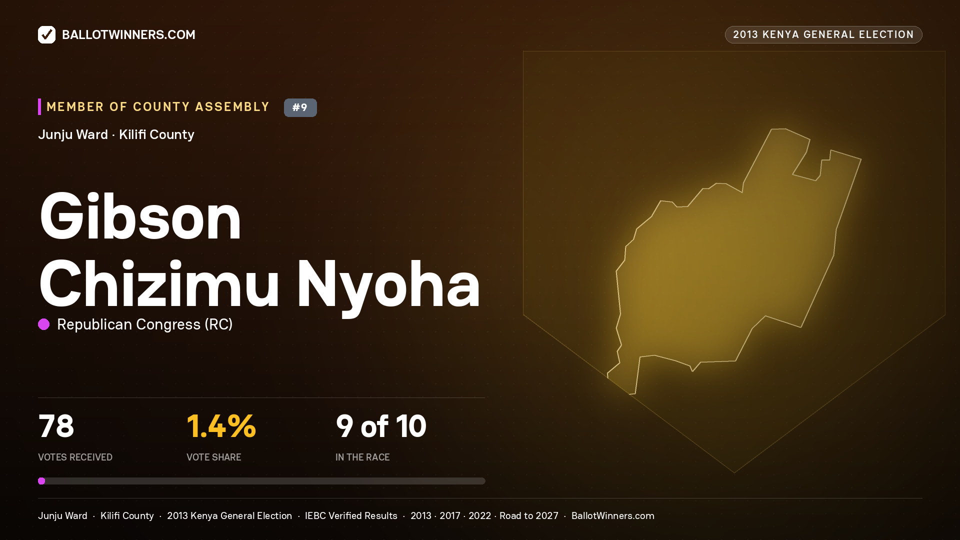 GIBSON CHIZIMU NYOHA, contested Member of County Assembly for JUNJU, 78 votes, 2013 Kenya general election.