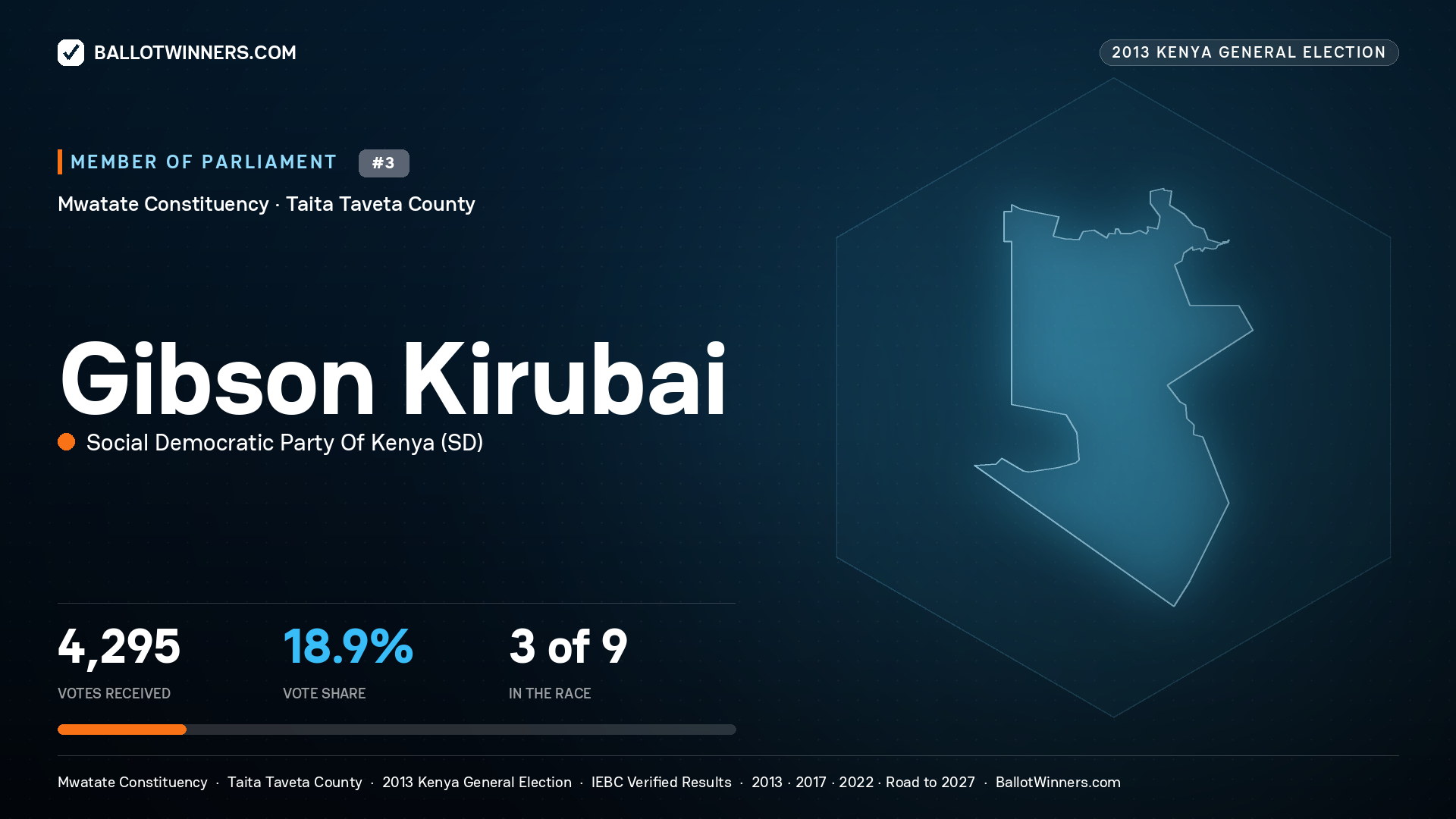 GIBSON   KIRUBAI, contested Member of Parliament for MWATATE, 4,295 votes, 2013 Kenya general election.