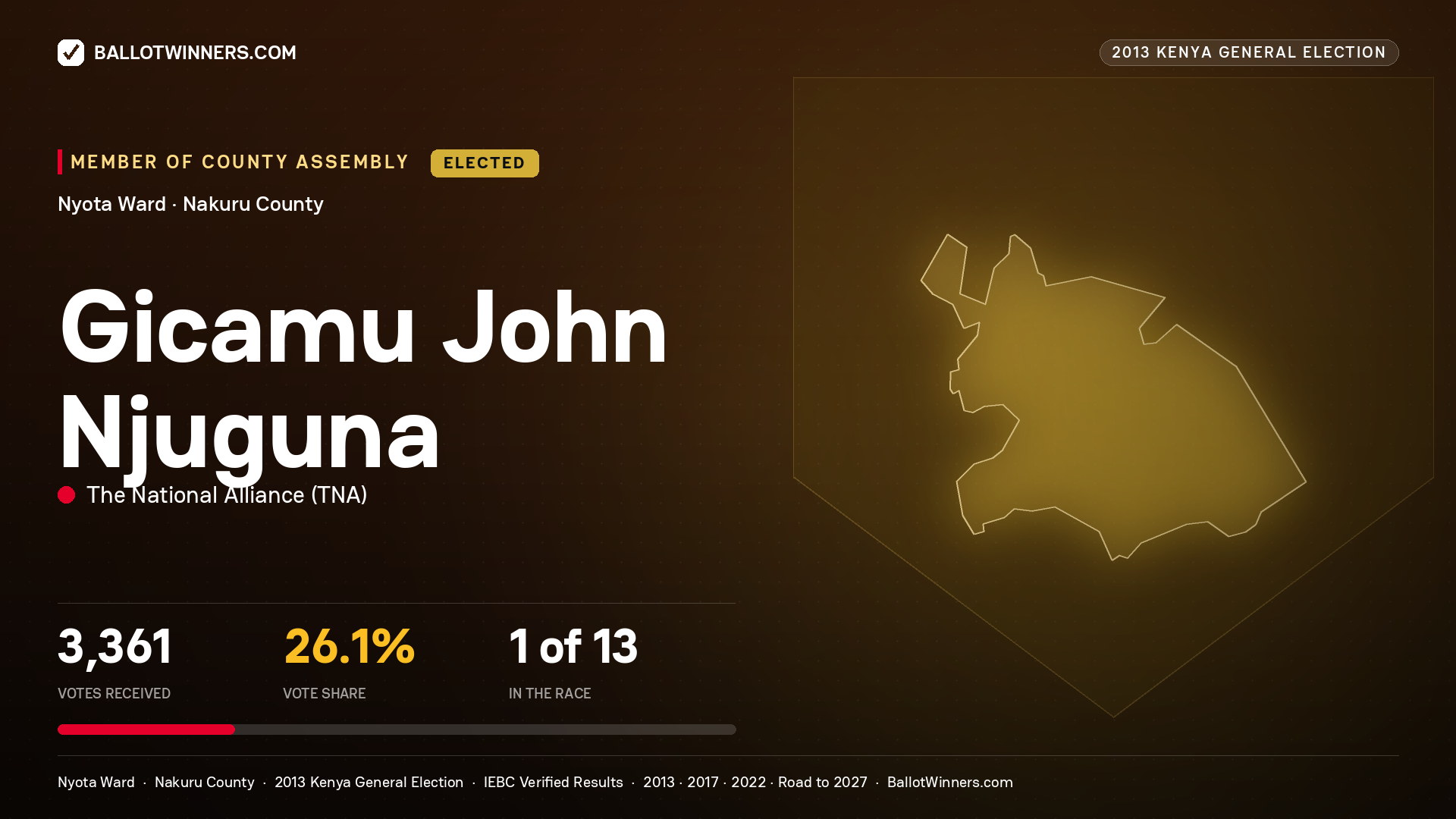 GICAMU JOHN NJUGUNA, elected Member of County Assembly for NYOTA, 3,361 votes, 2013 Kenya general election.