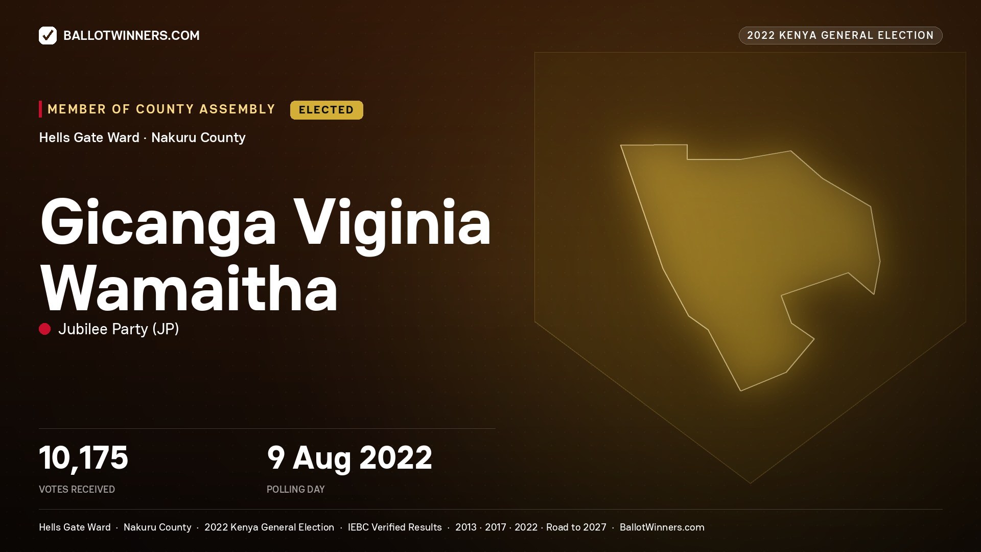 Gicanga Viginia Wamaitha, Jubilee Party, elected Member of County Assembly for Hells Gate, 10,175 votes, 2022 Kenya general election.