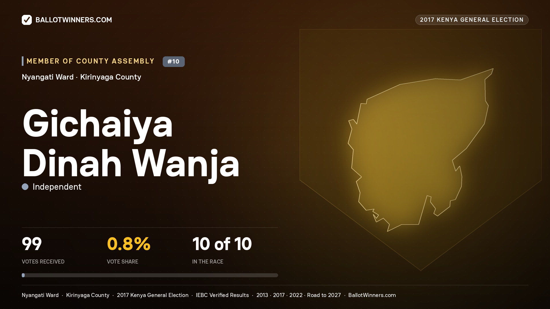 GICHAIYA DINAH WANJA, INDEPENDENT, contested Member of County Assembly for NYANGATI, 99 votes, 2017 Kenya general election.