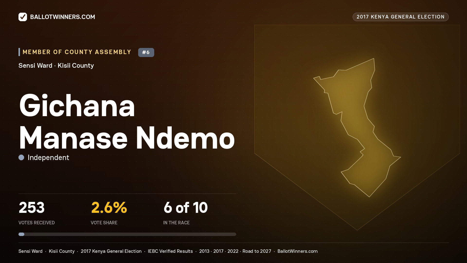 GICHANA MANASE NDEMO, INDEPENDENT, contested Member of County Assembly for SENSI, 253 votes, 2017 Kenya general election.