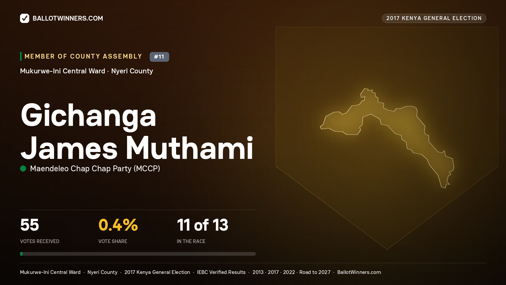GICHANGA JAMES MUTHAMI, MAENDELEO CHAP CHAP PARTY, contested Member of County Assembly for MUKURWE-INI CENTRAL, 55 votes, 2017 Kenya general election.