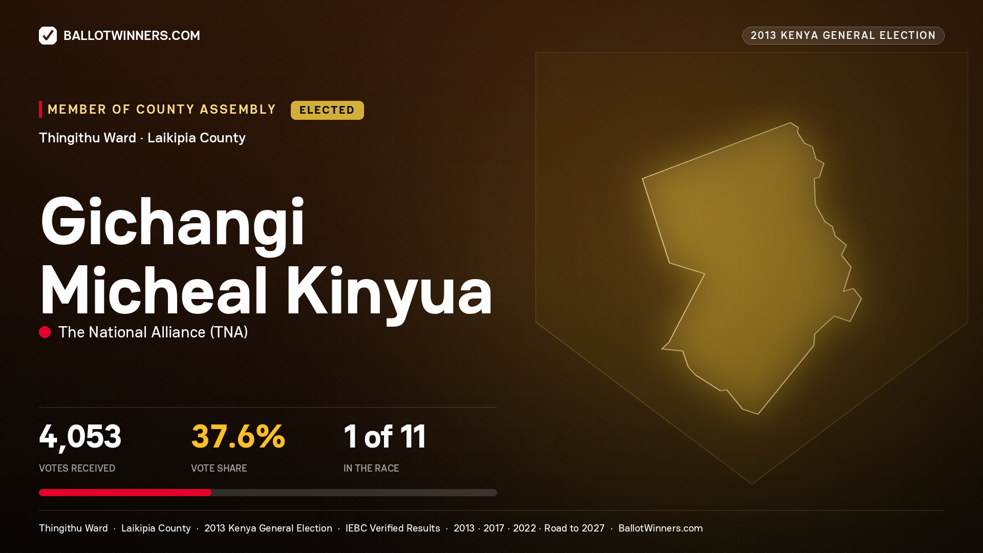 GICHANGI MICHEAL KINYUA, elected Member of County Assembly for THINGITHU, 4,053 votes, 2013 Kenya general election.