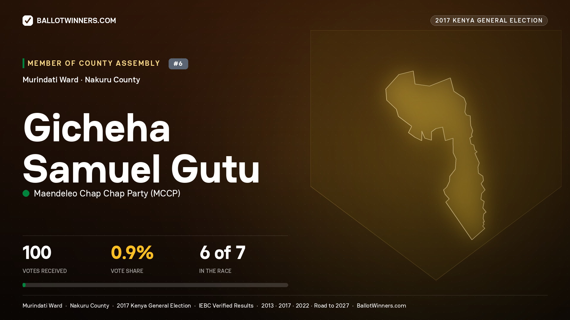 GICHEHA SAMUEL GUTU, MAENDELEO CHAP CHAP PARTY, contested Member of County Assembly for MURINDATI, 100 votes, 2017 Kenya general election.