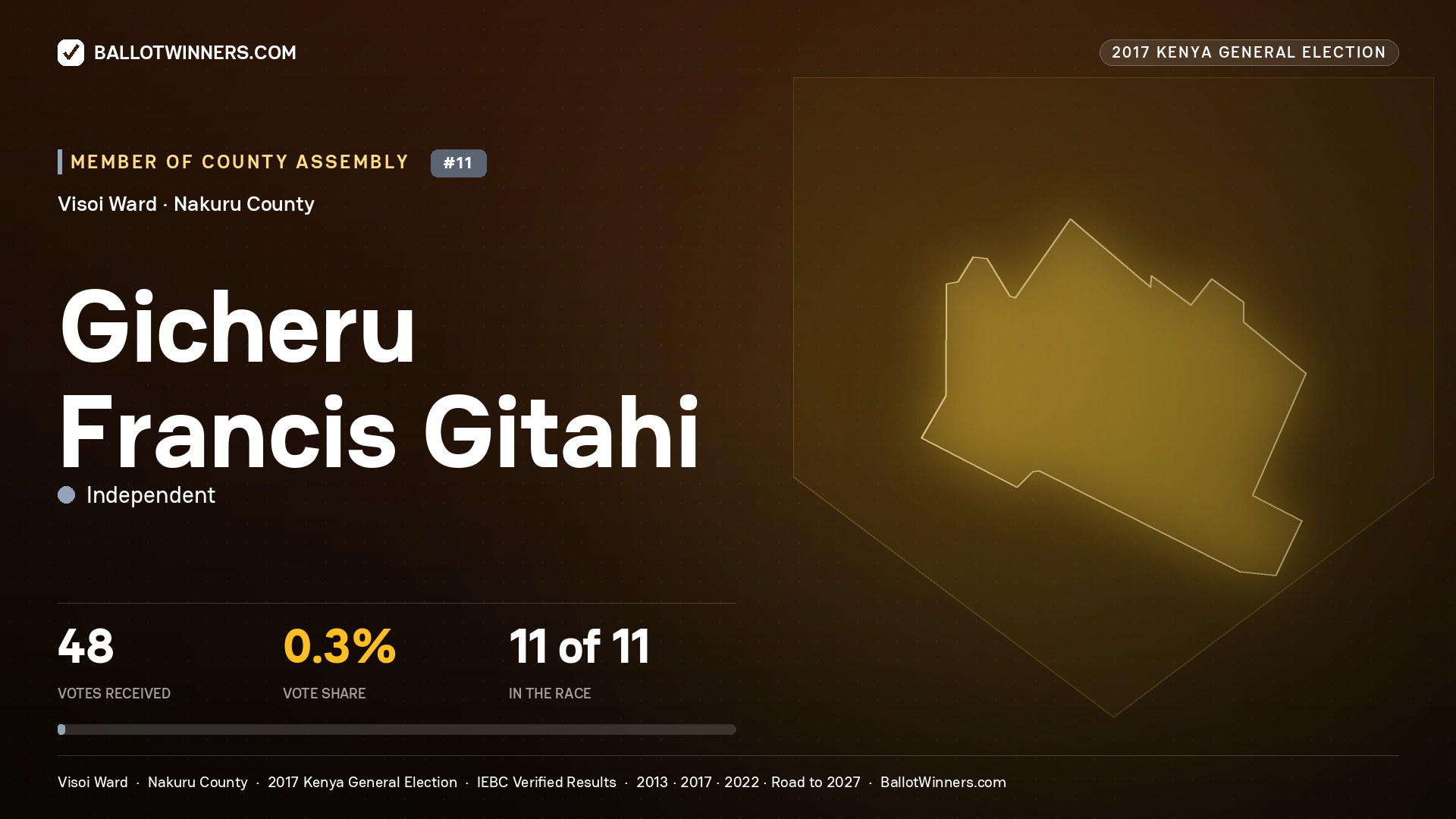 GICHERU FRANCIS GITAHI, INDEPENDENT, contested Member of County Assembly for VISOI, 48 votes, 2017 Kenya general election.