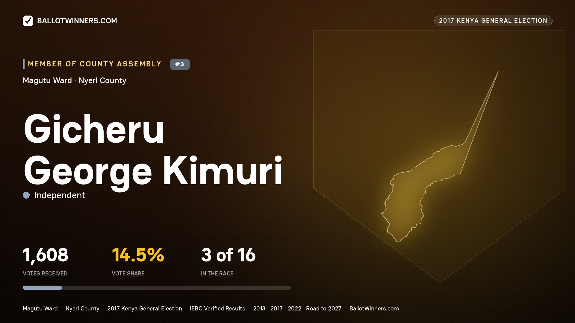 GICHERU GEORGE KIMURI, INDEPENDENT, contested Member of County Assembly for MAGUTU, 1,608 votes, 2017 Kenya general election.