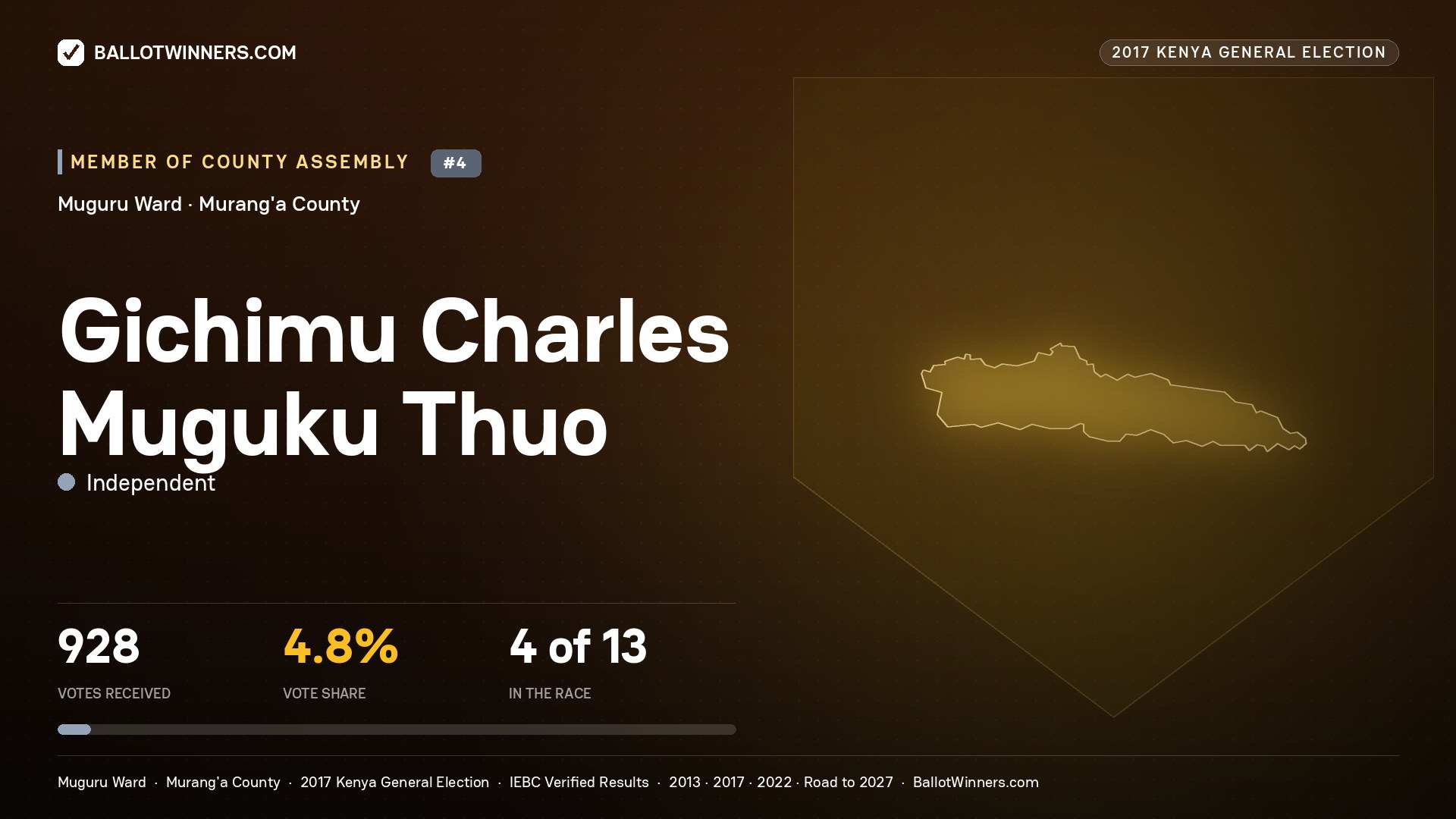 GICHIMU CHARLES MUGUKU THUO, INDEPENDENT, contested Member of County Assembly for MUGURU, 928 votes, 2017 Kenya general election.
