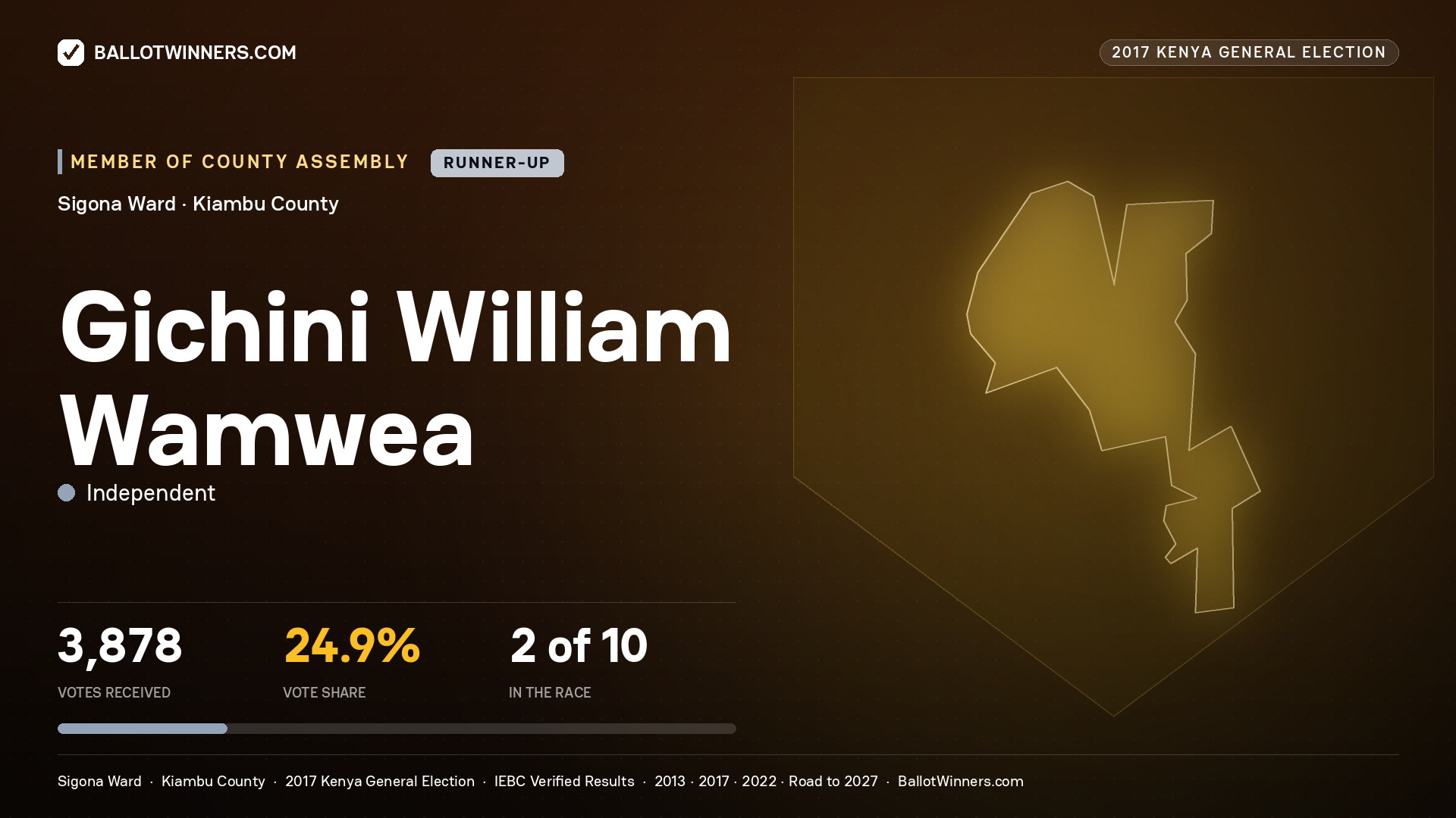 GICHINI WILLIAM WAMWEA, INDEPENDENT, contested Member of County Assembly for SIGONA, 3,878 votes, 2017 Kenya general election.