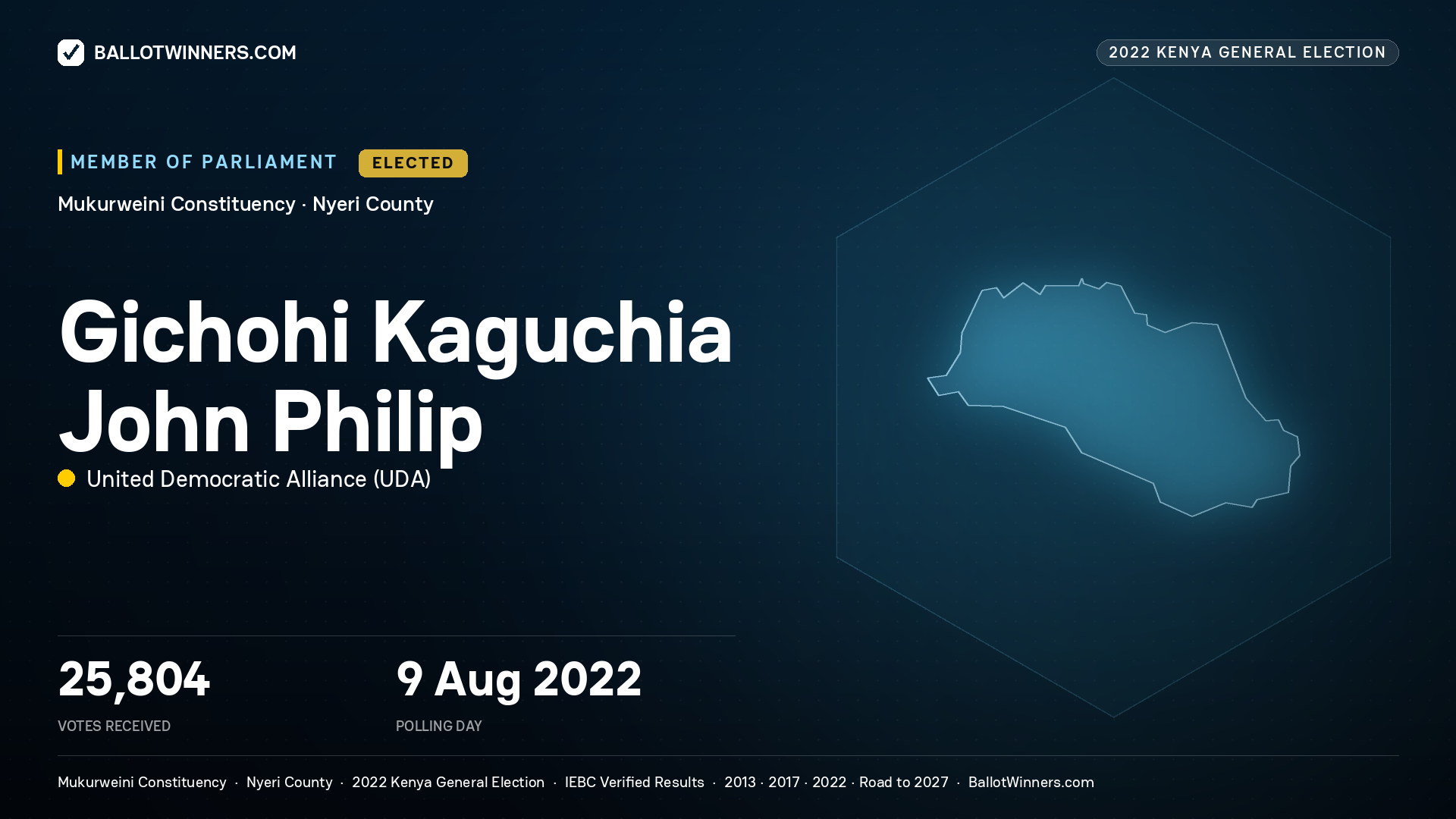 Gichohi Kaguchia John Philip, United Democratic Alliance, elected Member of Parliament for Mukurweini, 25,804 votes, 2022 Kenya general election.