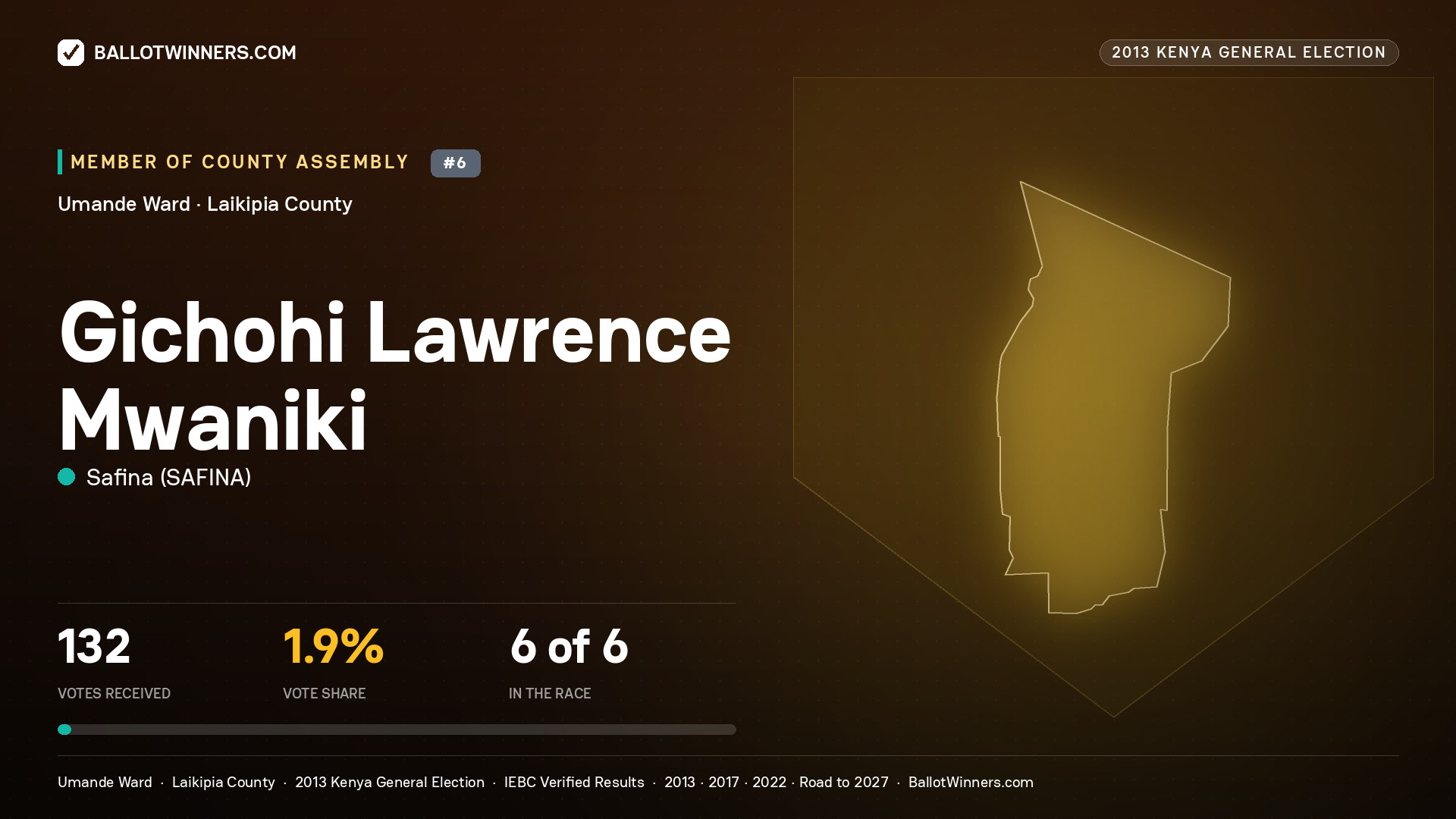 GICHOHI LAWRENCE MWANIKI, contested Member of County Assembly for UMANDE, 132 votes, 2013 Kenya general election.
