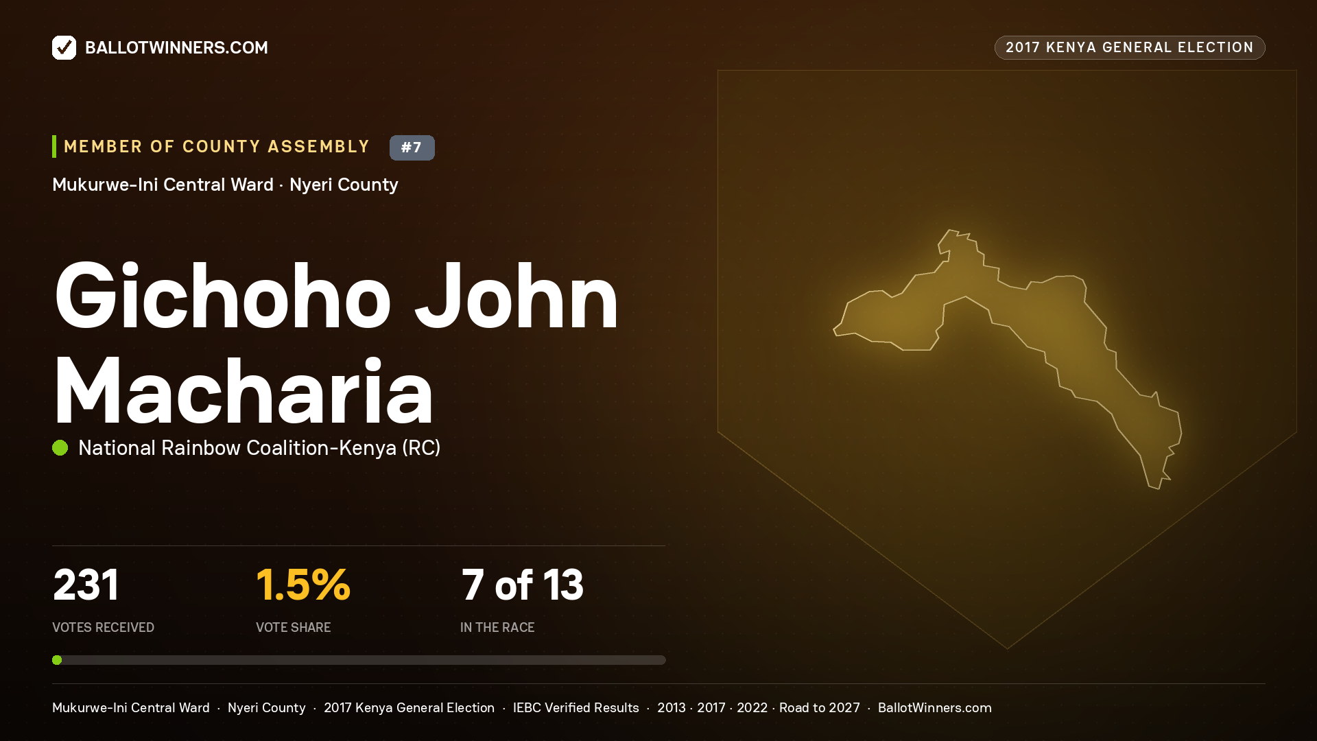 GICHOHO JOHN MACHARIA, NATIONAL RAINBOW COALITION- KENYA, contested Member of County Assembly for MUKURWE-INI CENTRAL, 231 votes, 2017 Kenya general election.