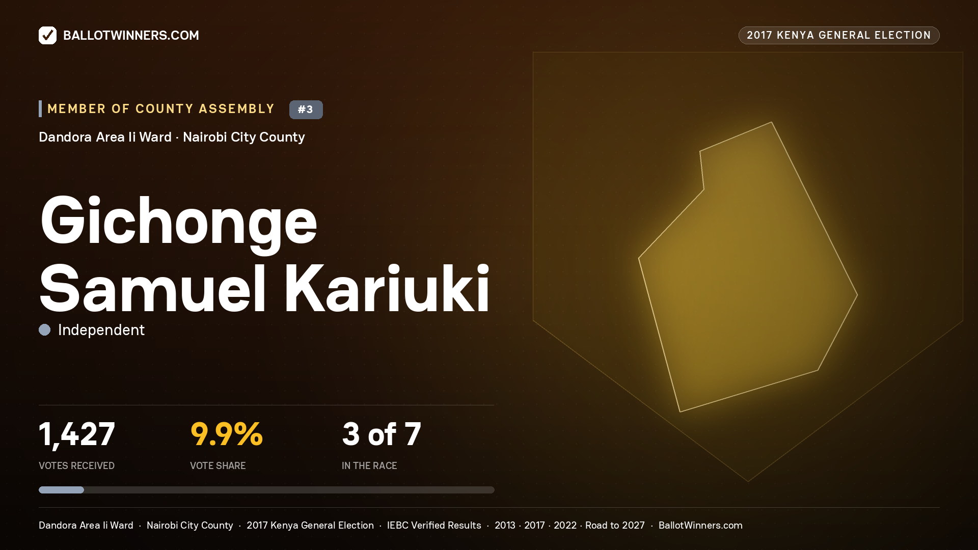 GICHONGE SAMUEL KARIUKI, INDEPENDENT, contested Member of County Assembly for DANDORA AREA II, 1,427 votes, 2017 Kenya general election.
