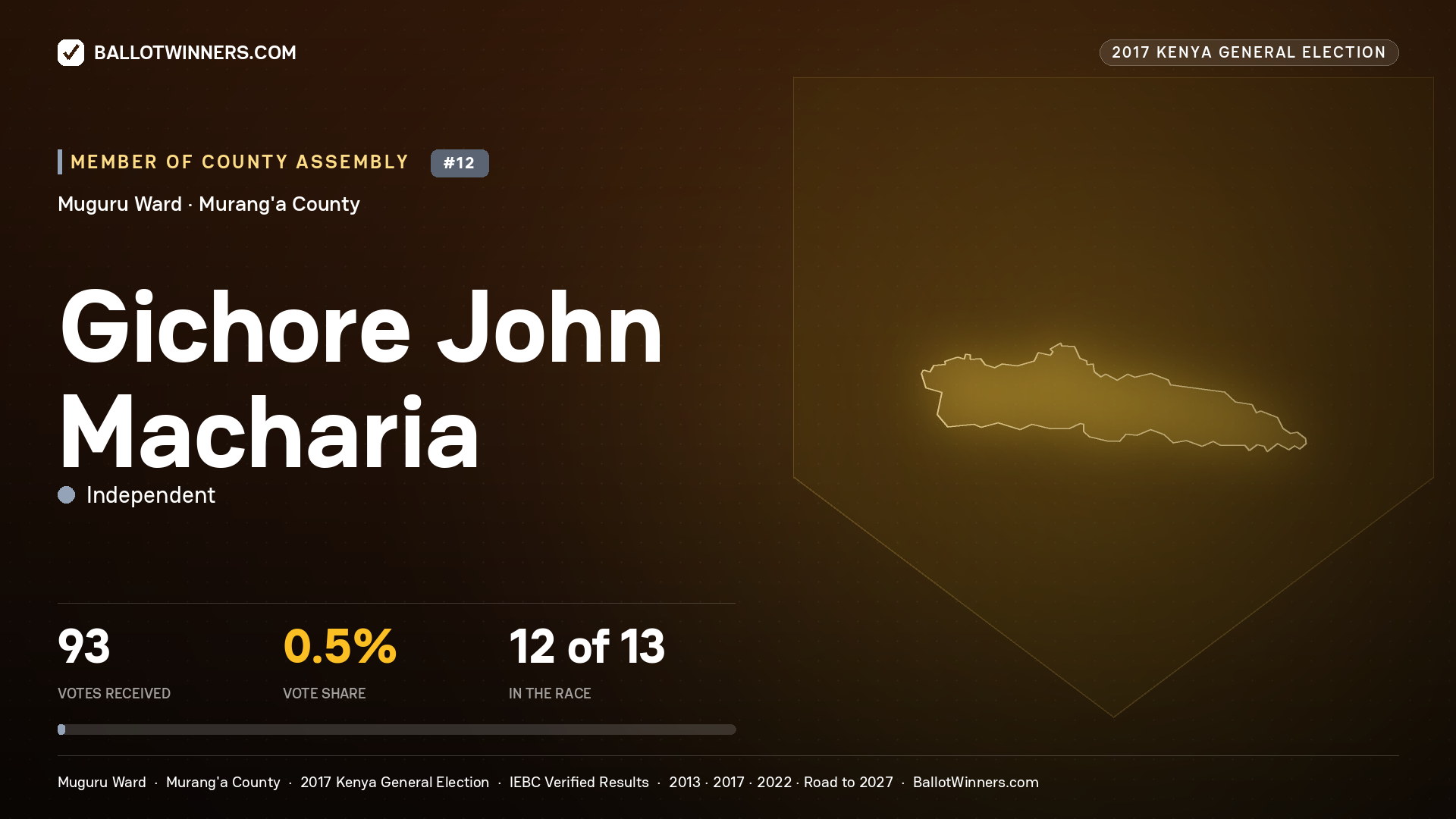 GICHORE JOHN MACHARIA, INDEPENDENT, contested Member of County Assembly for MUGURU, 93 votes, 2017 Kenya general election.