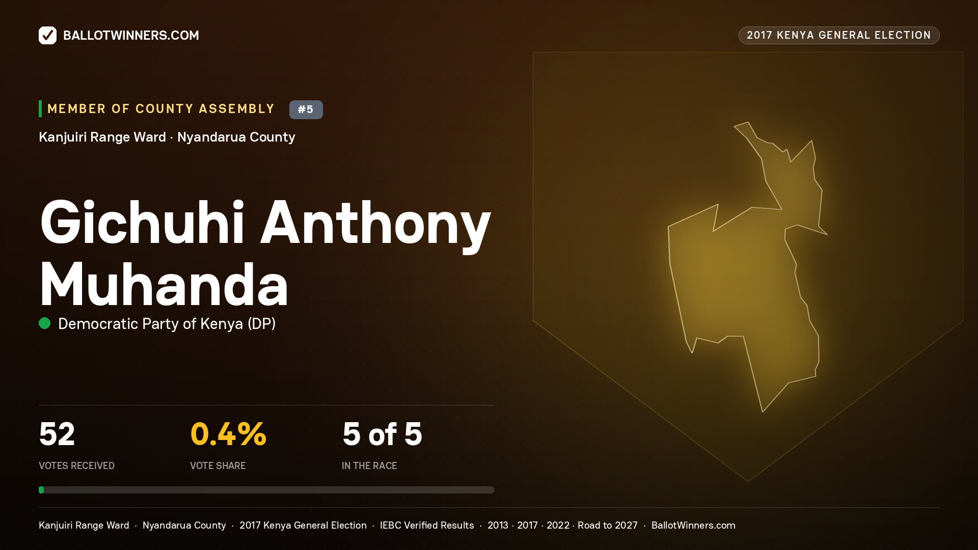 GICHUHI ANTHONY MUHANDA, DEMOCRATIC PARTY OF KENYA, contested Member of County Assembly for KANJUIRI RANGE, 52 votes, 2017 Kenya general election.