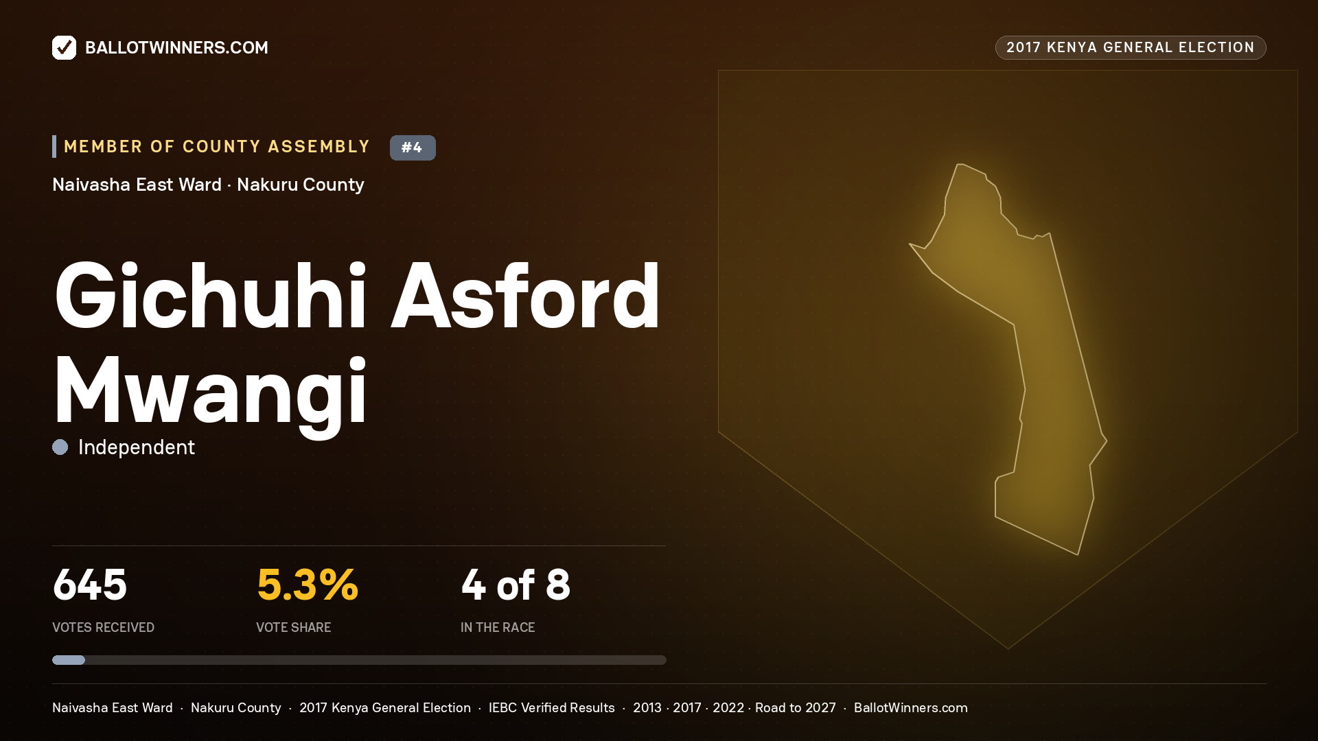 GICHUHI ASFORD MWANGI, INDEPENDENT, contested Member of County Assembly for NAIVASHA EAST, 645 votes, 2017 Kenya general election.