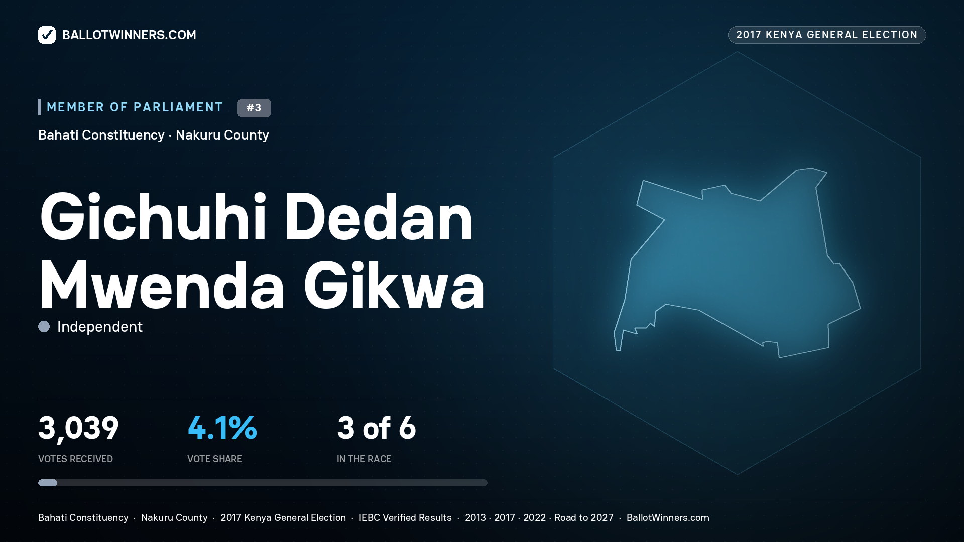 GICHUHI DEDAN MWENDA GIKWA, INDEPENDENT, contested Member of Parliament for BAHATI, 3,039 votes, 2017 Kenya general election.