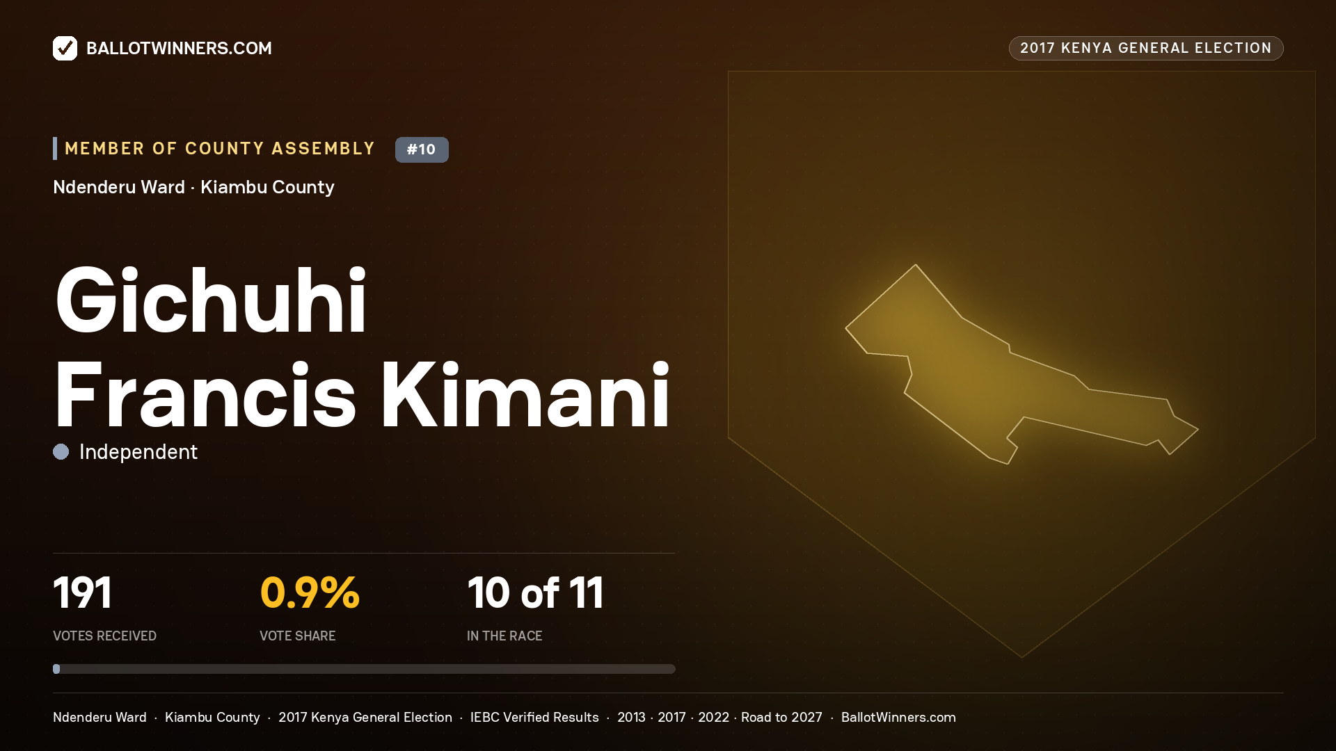 GICHUHI FRANCIS KIMANI, INDEPENDENT, contested Member of County Assembly for NDENDERU, 191 votes, 2017 Kenya general election.