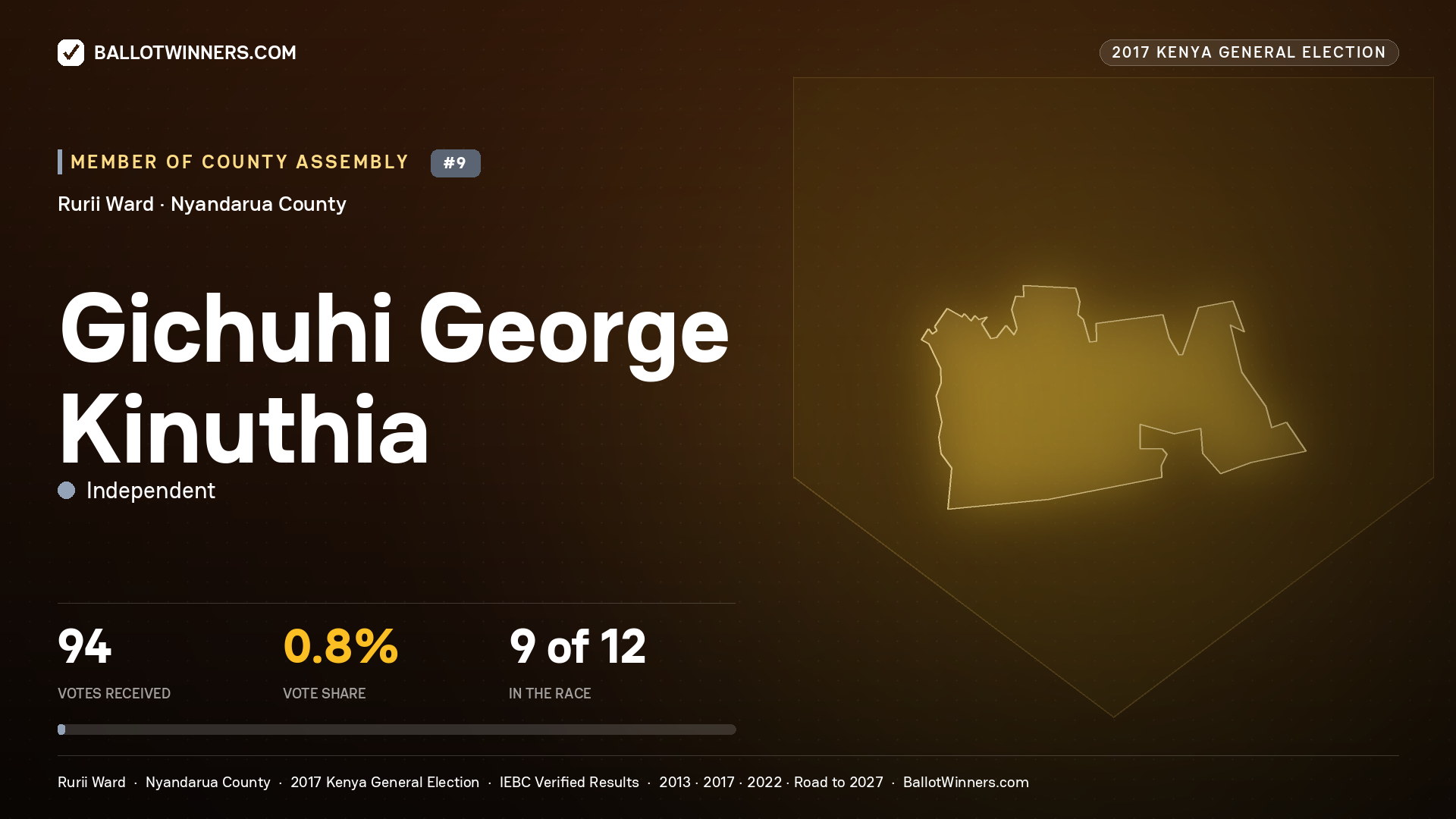 GICHUHI GEORGE KINUTHIA, INDEPENDENT, contested Member of County Assembly for RURII, 94 votes, 2017 Kenya general election.