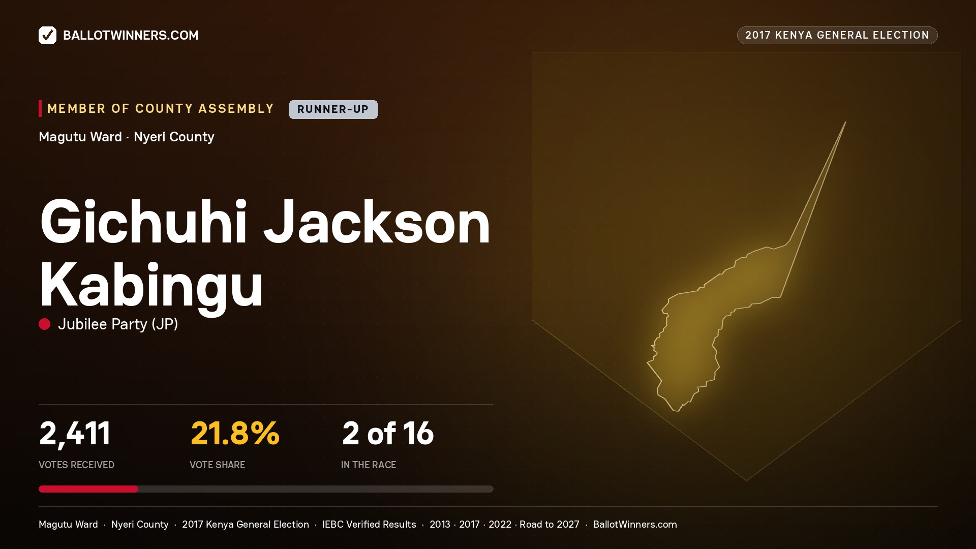 GICHUHI JACKSON KABINGU, JUBILEE PARTY, contested Member of County Assembly for MAGUTU, 2,411 votes, 2017 Kenya general election.