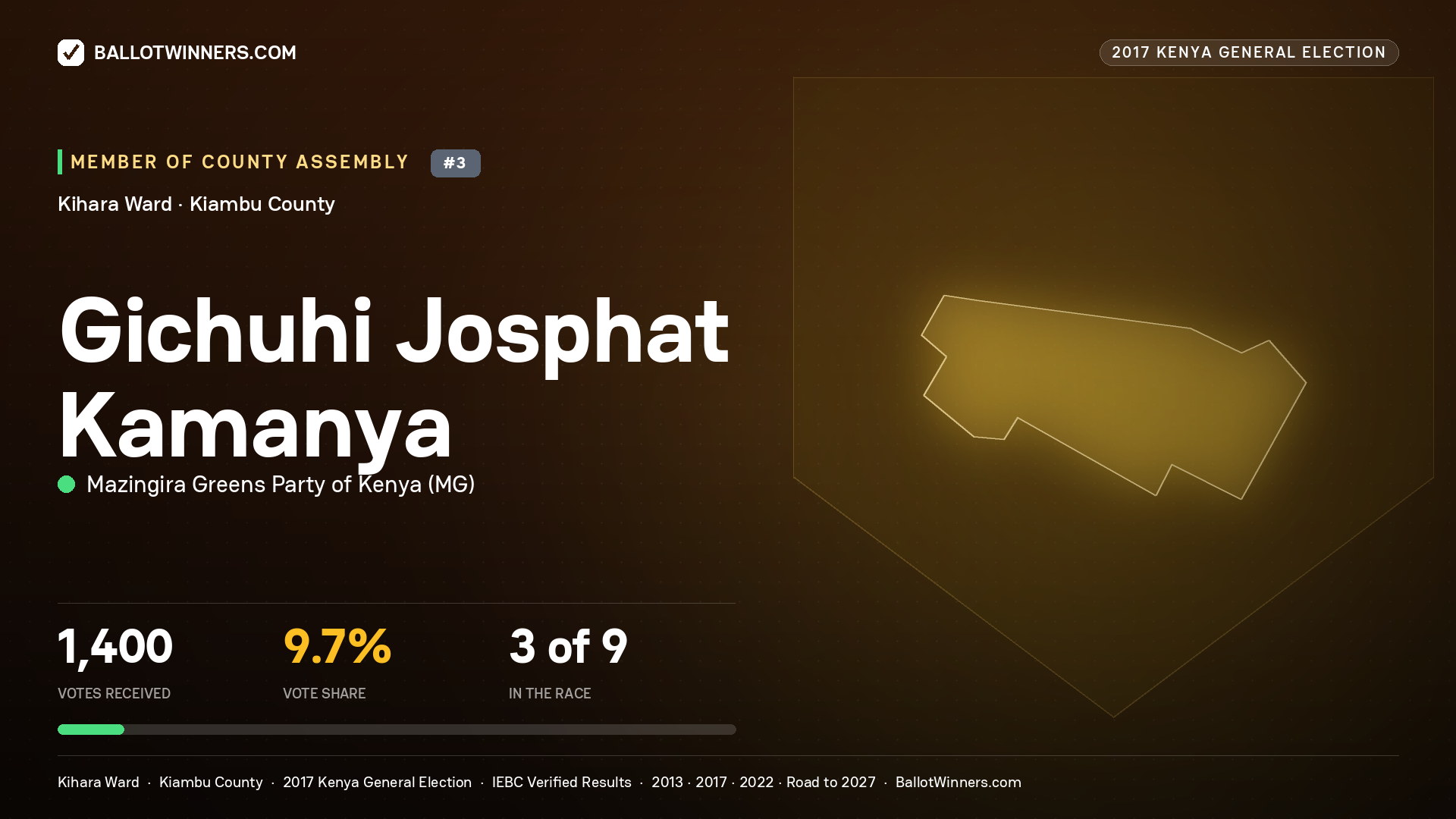 GICHUHI JOSPHAT KAMANYA, MAZINGIRA GREENS PARTY OF KENYA, contested Member of County Assembly for KIHARA, 1,400 votes, 2017 Kenya general election.