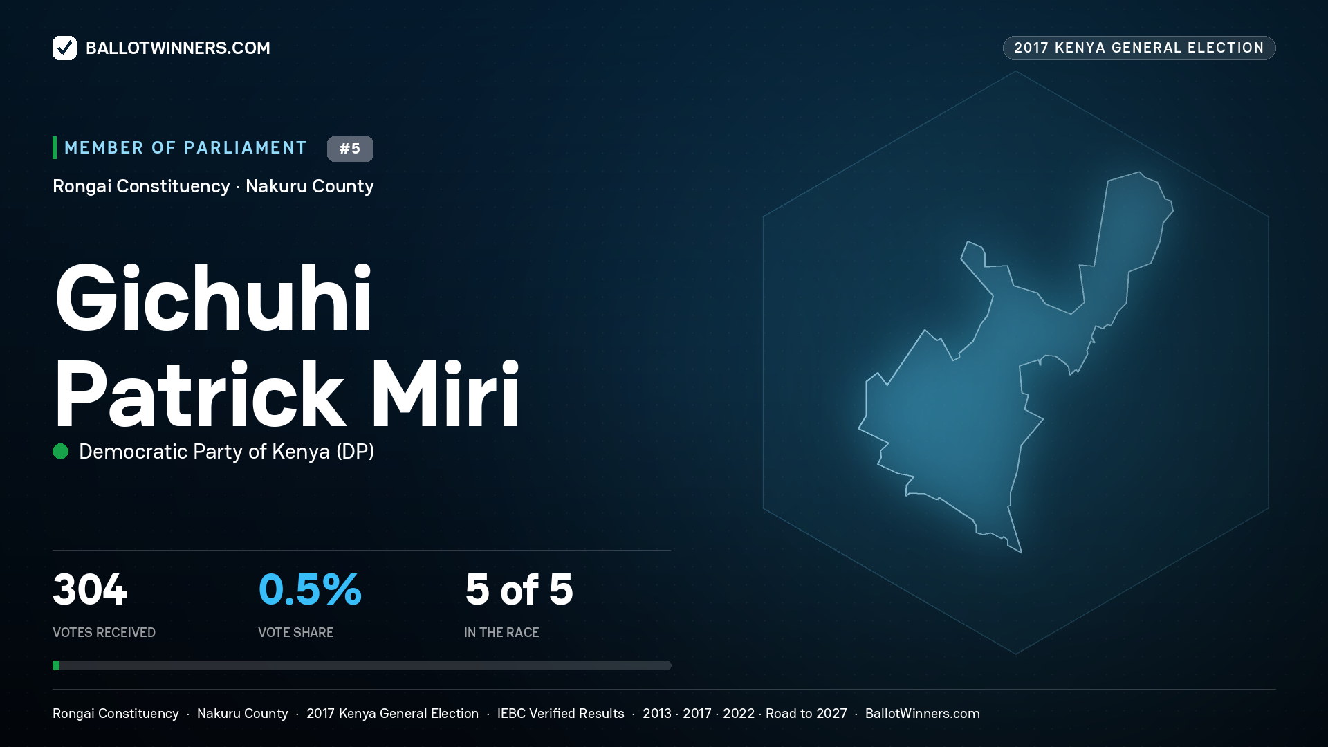GICHUHI PATRICK MIRI, DEMOCRATIC PARTY OF KENYA, contested Member of Parliament for RONGAI, 304 votes, 2017 Kenya general election.
