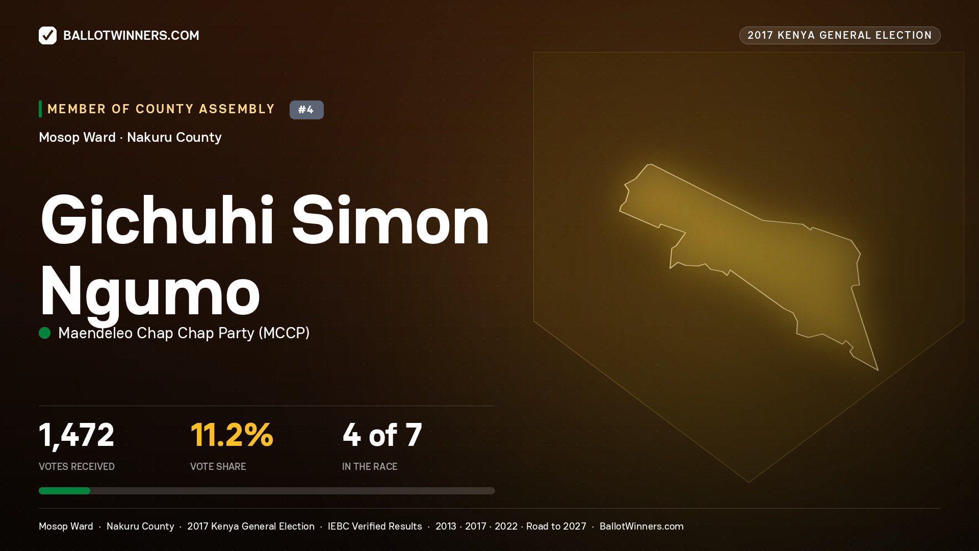 GICHUHI SIMON NGUMO, MAENDELEO CHAP CHAP PARTY, contested Member of County Assembly for MOSOP, 1,472 votes, 2017 Kenya general election.