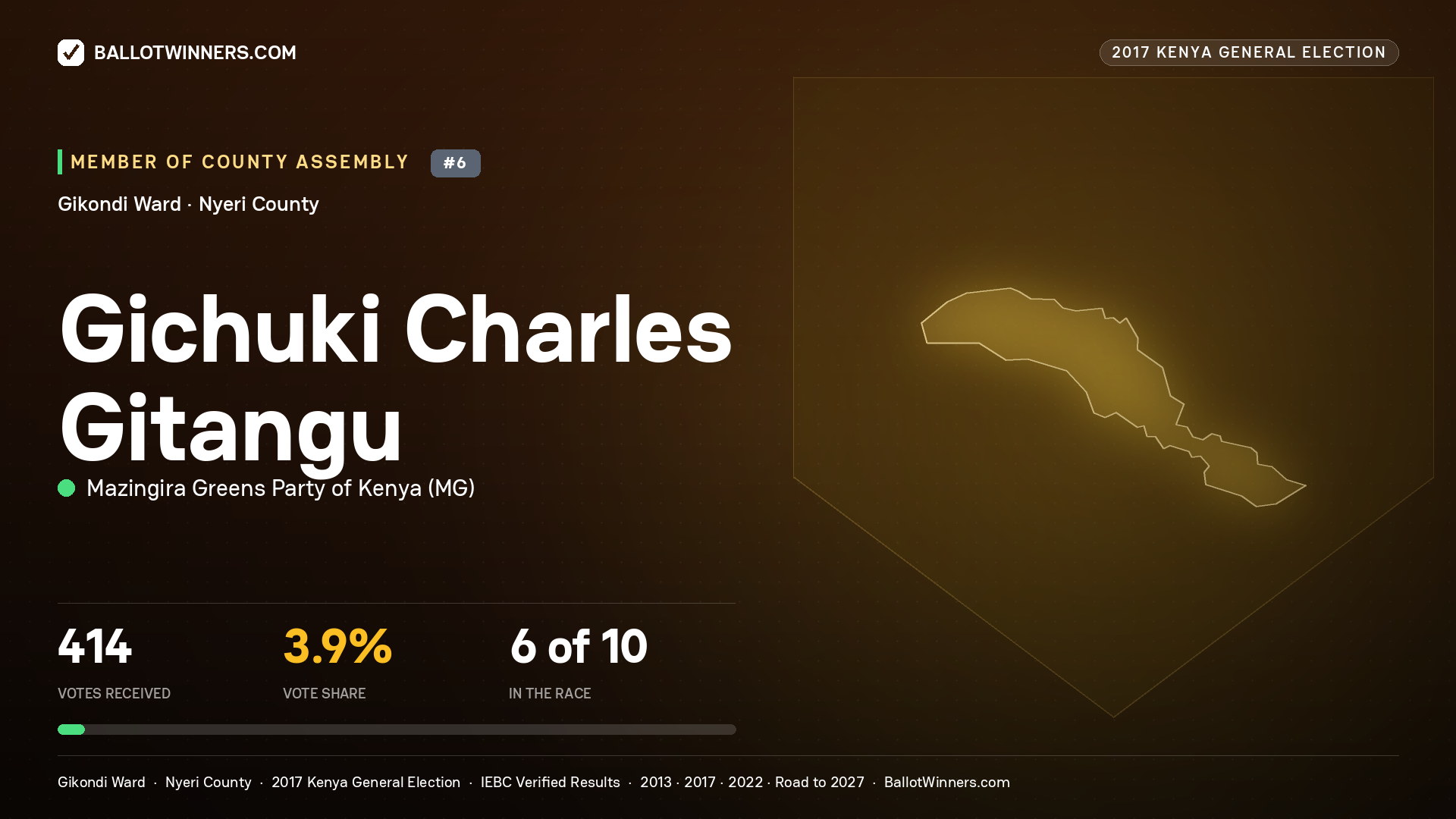 GICHUKI CHARLES GITANGU, MAZINGIRA GREENS PARTY OF
KENYA, contested Member of County Assembly for GIKONDI, 414 votes, 2017 Kenya general election.