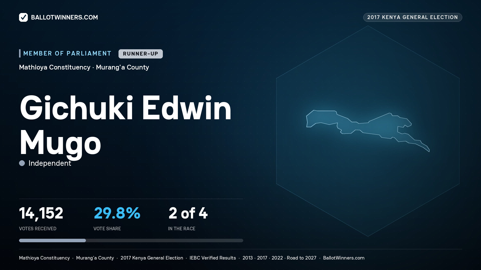 GICHUKI EDWIN MUGO, INDEPENDENT, contested Member of Parliament for MATHIOYA, 14,152 votes, 2017 Kenya general election.