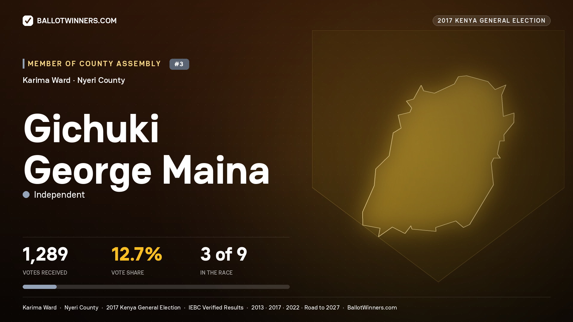 GICHUKI GEORGE MAINA, INDEPENDENT, contested Member of County Assembly for KARIMA, 1,289 votes, 2017 Kenya general election.