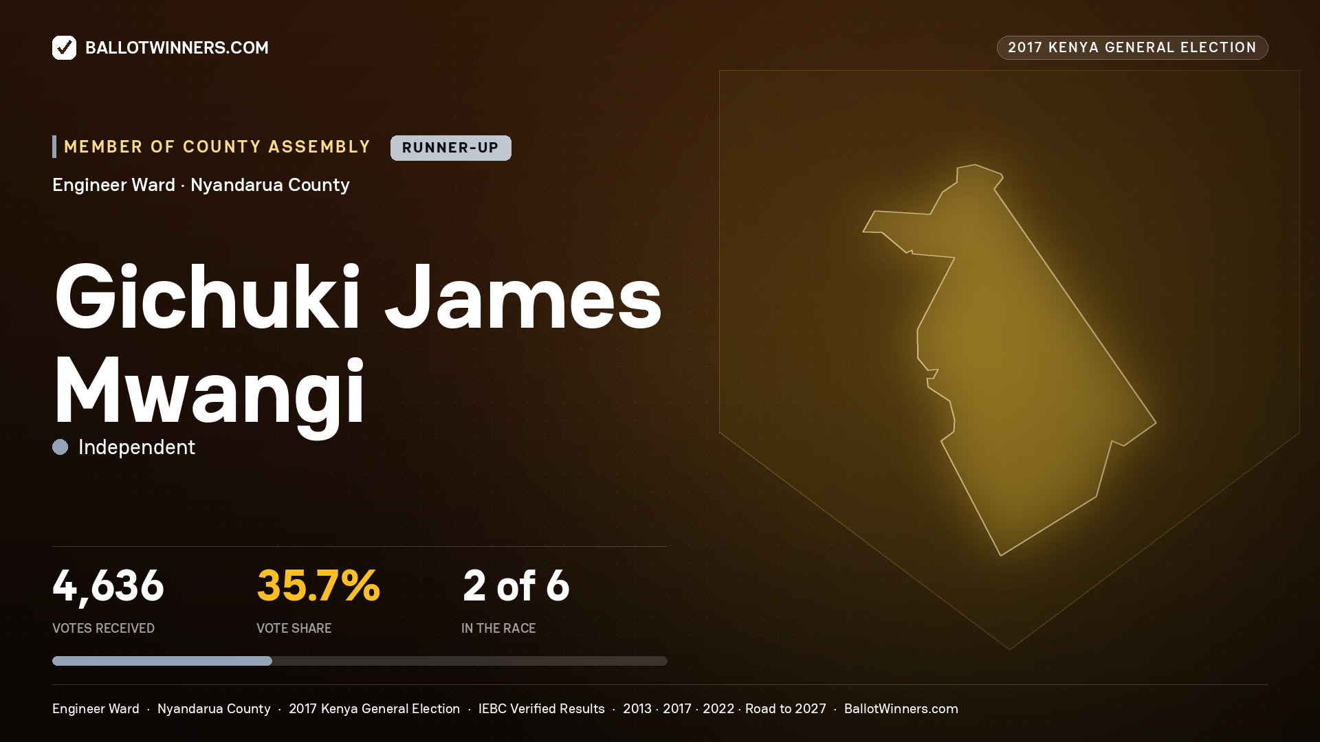 GICHUKI JAMES MWANGI, INDEPENDENT, contested Member of County Assembly for ENGINEER, 4,636 votes, 2017 Kenya general election.