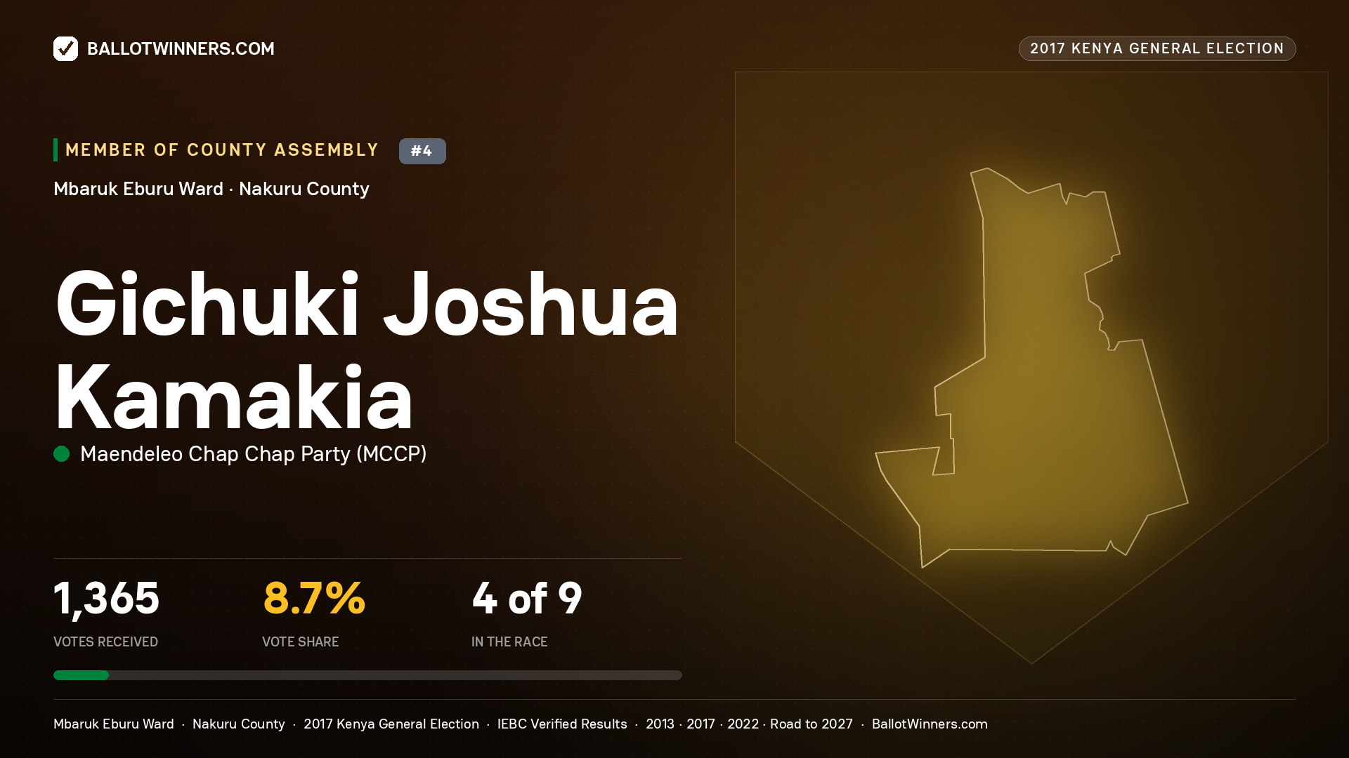 GICHUKI JOSHUA KAMAKIA, MAENDELEO CHAP CHAP PARTY, contested Member of County Assembly for MBARUK EBURU, 1,365 votes, 2017 Kenya general election.