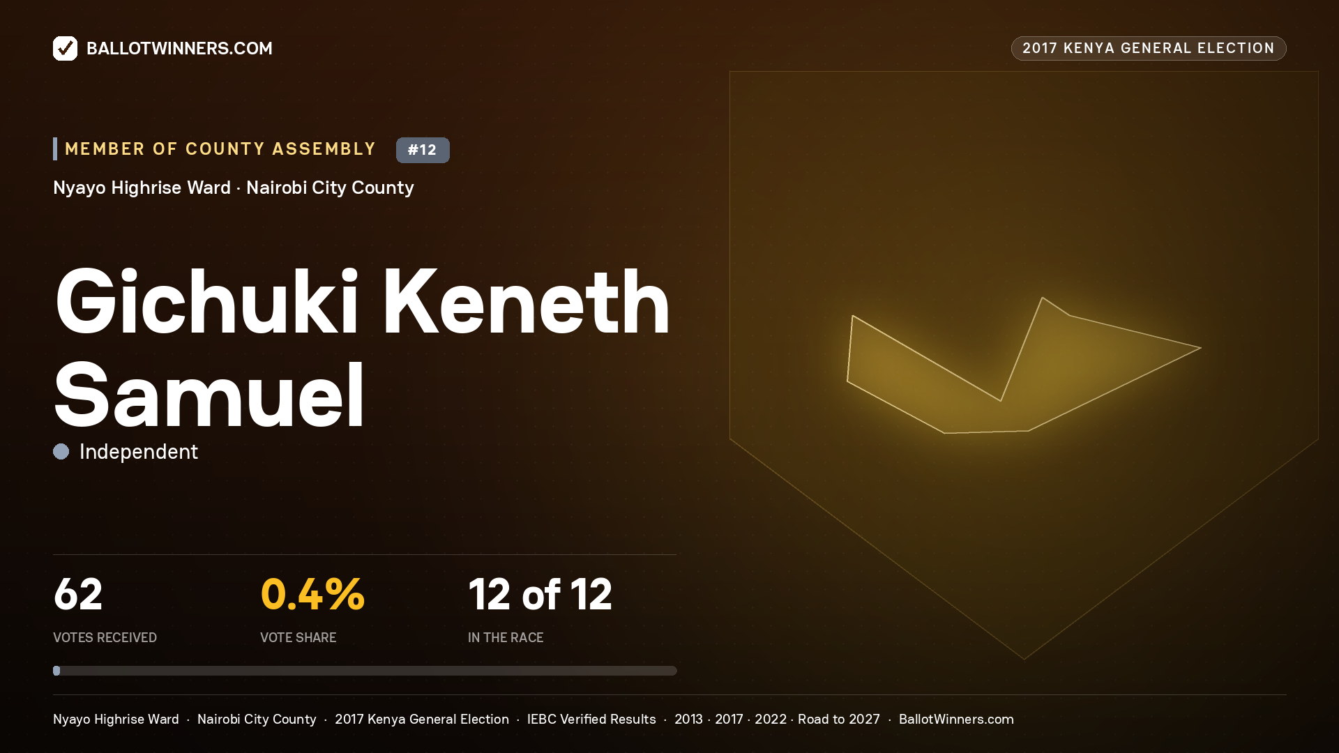 GICHUKI KENETH SAMUEL, INDEPENDENT, contested Member of County Assembly for NYAYO HIGHRISE, 62 votes, 2017 Kenya general election.