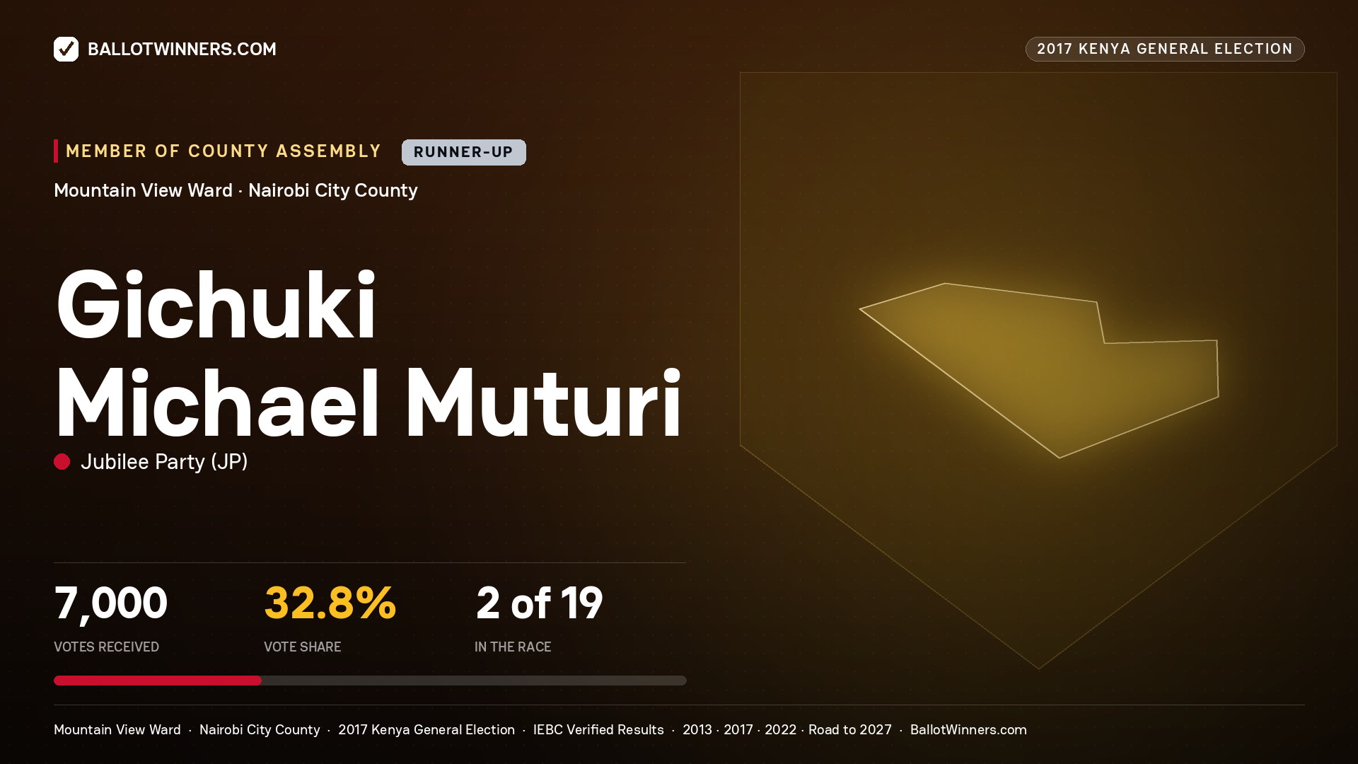 GICHUKI MICHAEL MUTURI, JUBILEE PARTY, contested Member of County Assembly for MOUNTAIN VIEW, 7,000 votes, 2017 Kenya general election.